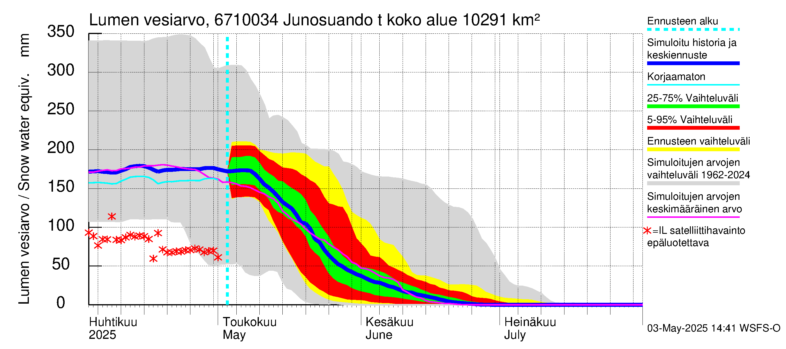 Tornionjoen vesistöalue - Junosuando total: Lumen vesiarvo