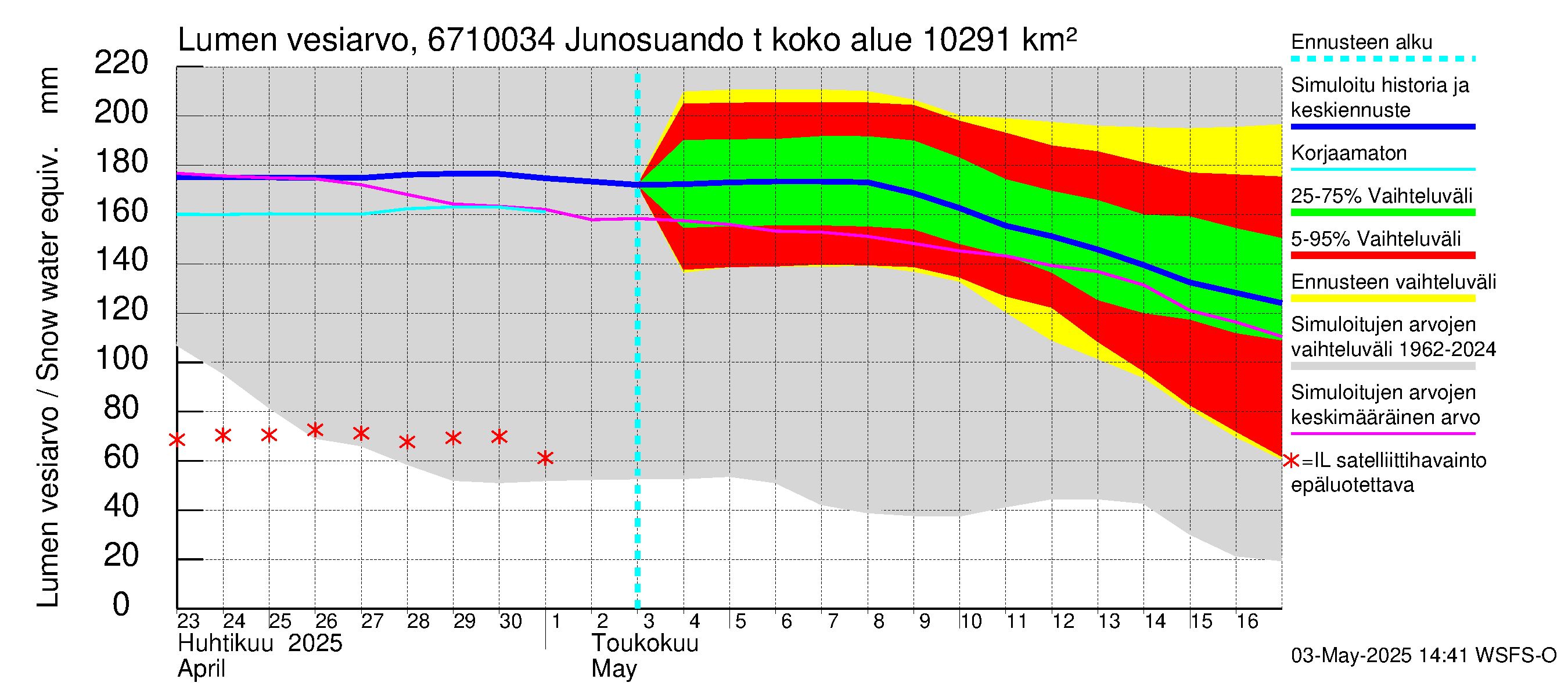 Tornionjoen vesistöalue - Junosuando total: Lumen vesiarvo