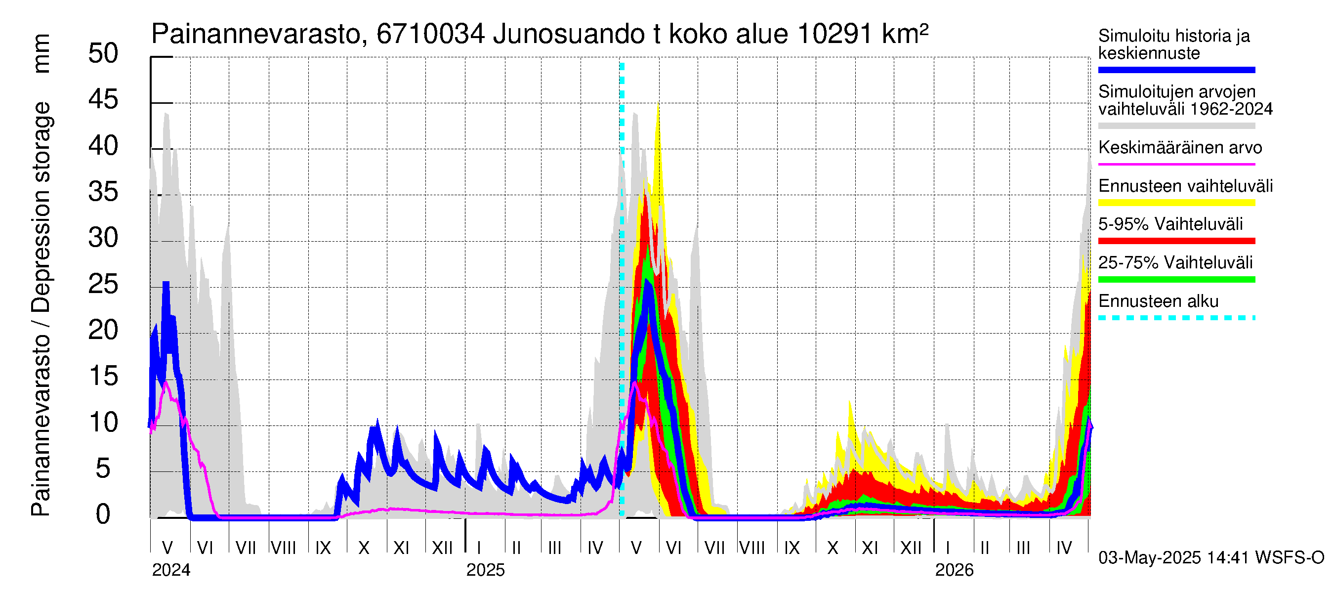 Tornionjoen vesistöalue - Junosuando total: Painannevarasto