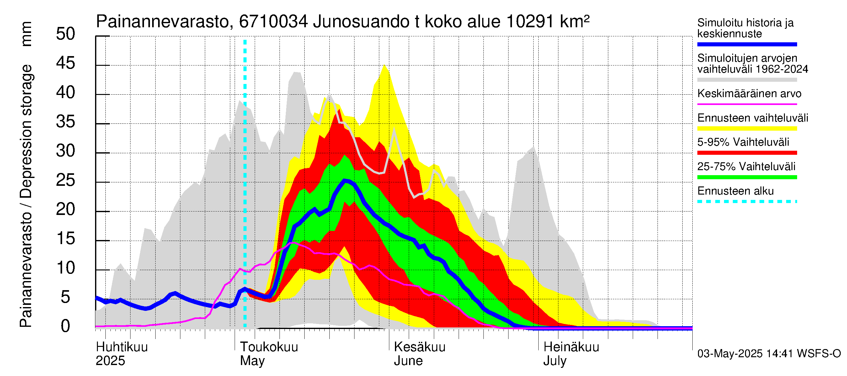 Tornionjoen vesistöalue - Junosuando total: Painannevarasto