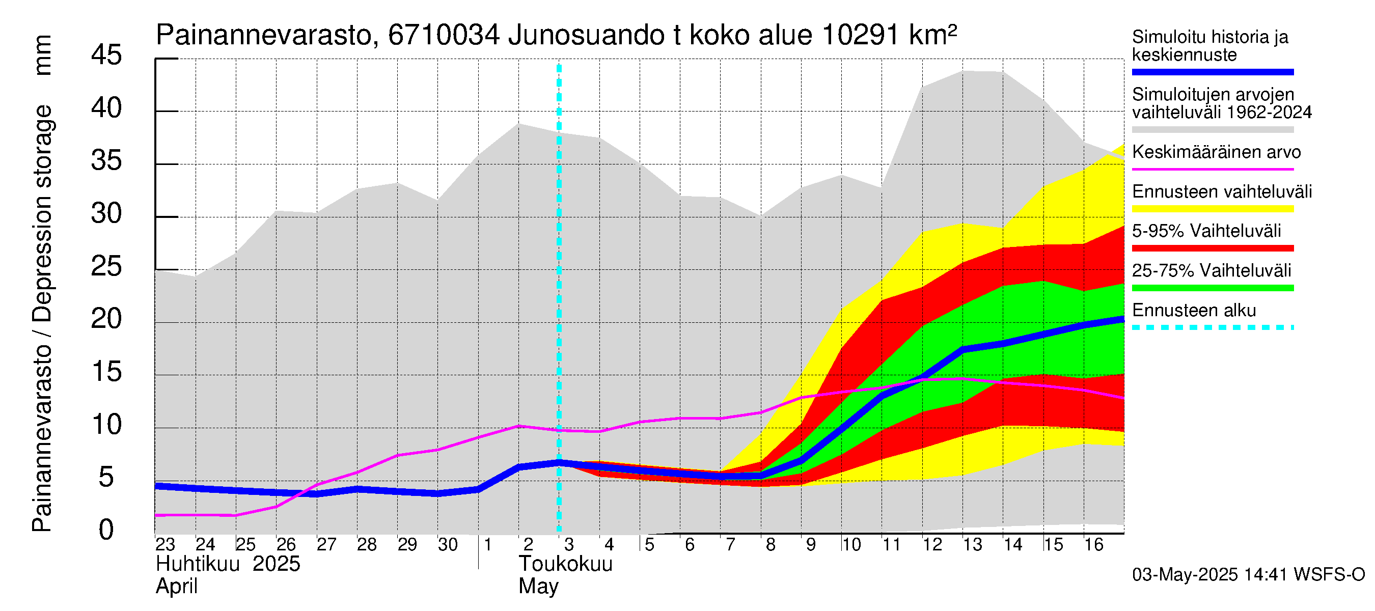 Tornionjoen vesistöalue - Junosuando total: Painannevarasto