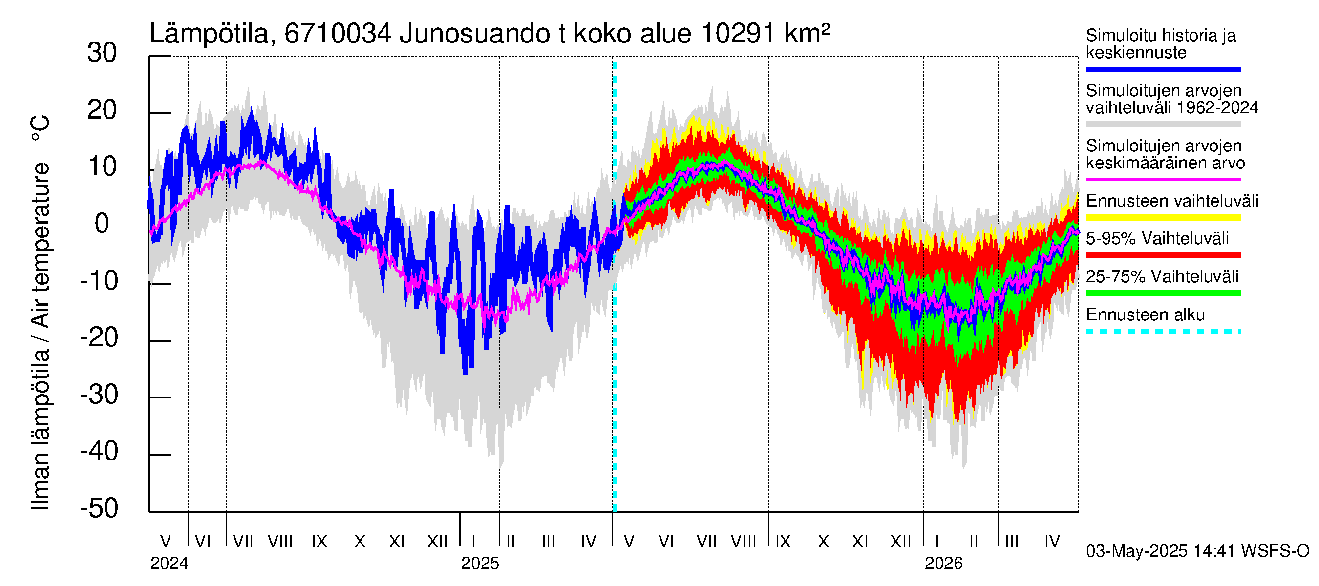 Tornionjoen vesistöalue - Junosuando total: Ilman lämpötila