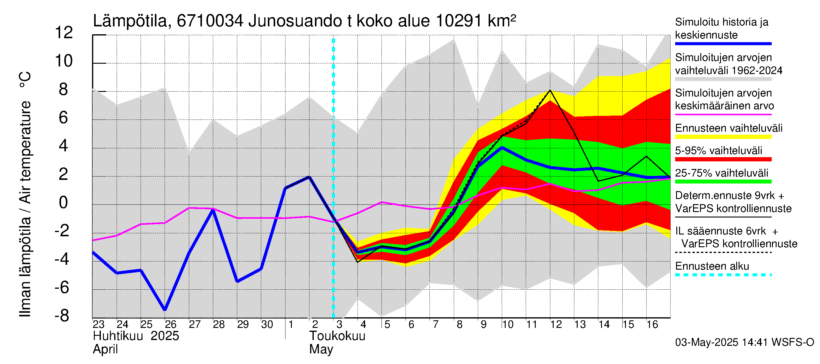 Tornionjoen vesistöalue - Junosuando total: Ilman lämpötila