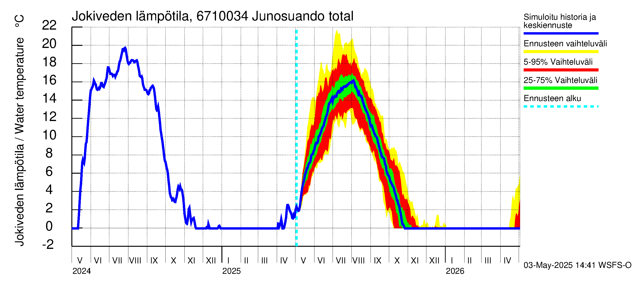 Tornionjoen vesistöalue - Junosuando total: Jokiveden lämpötila