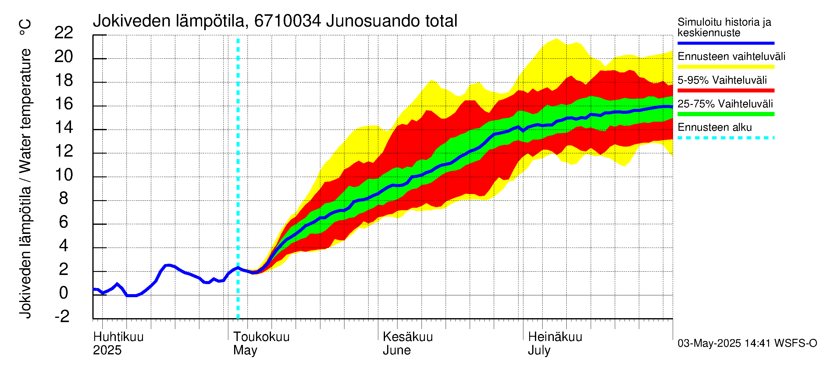 Tornionjoen vesistöalue - Junosuando total: Jokiveden lämpötila