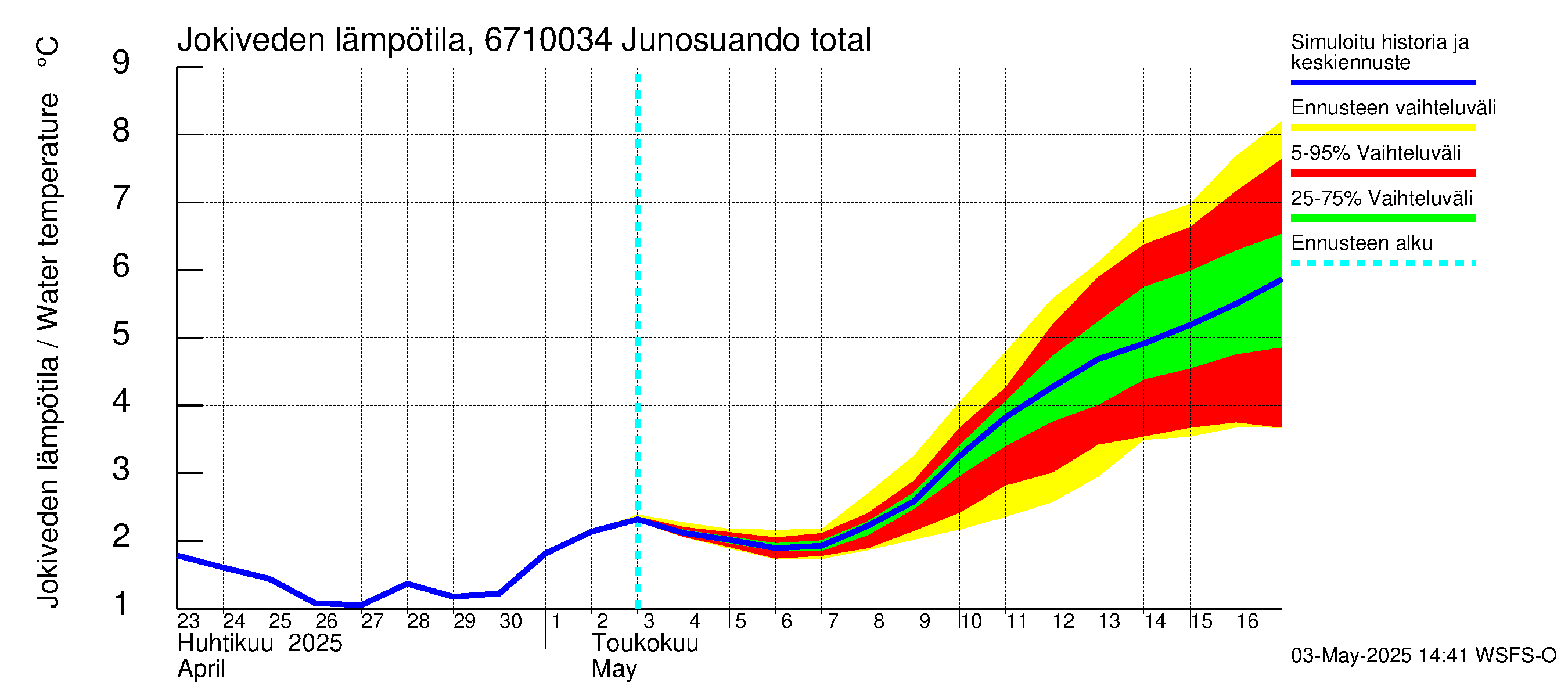 Tornionjoen vesistöalue - Junosuando total: Jokiveden lämpötila