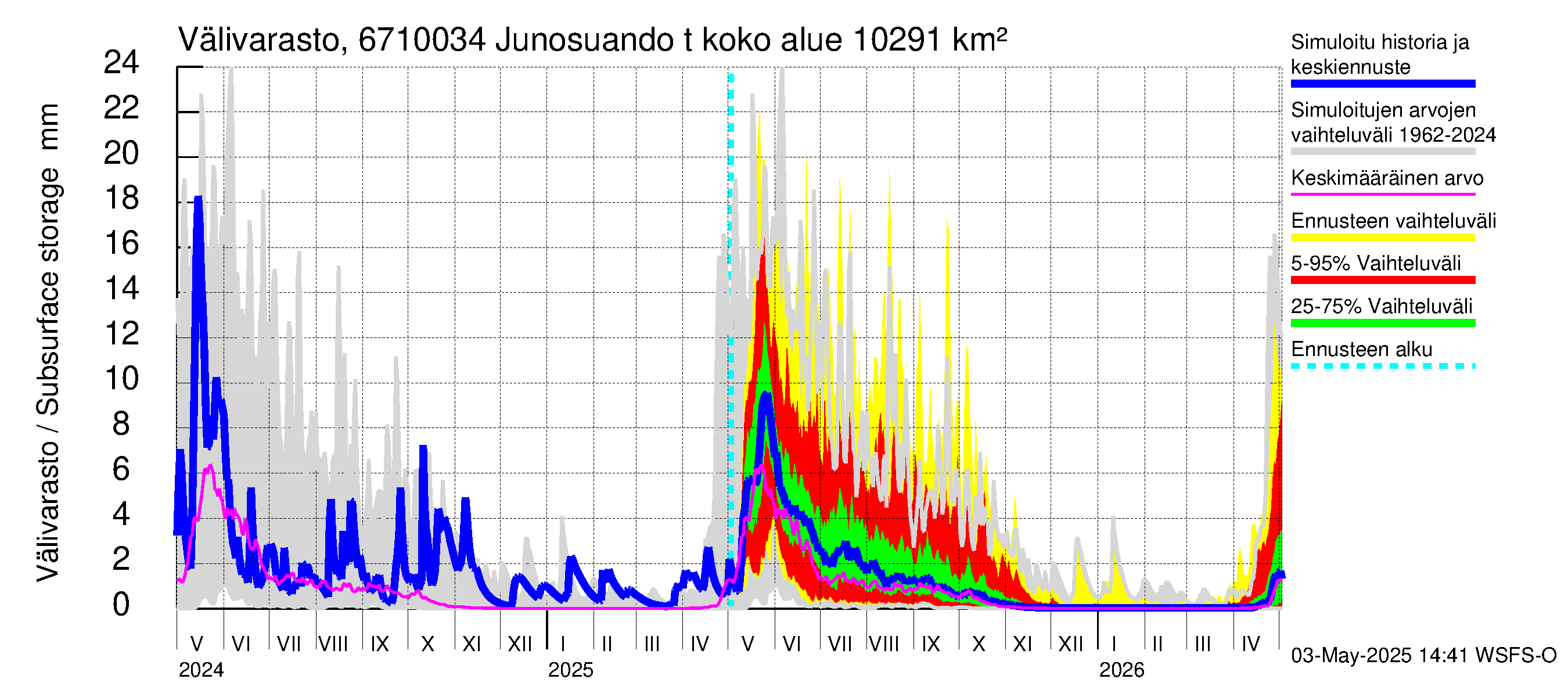 Tornionjoen vesistöalue - Junosuando total: Välivarasto