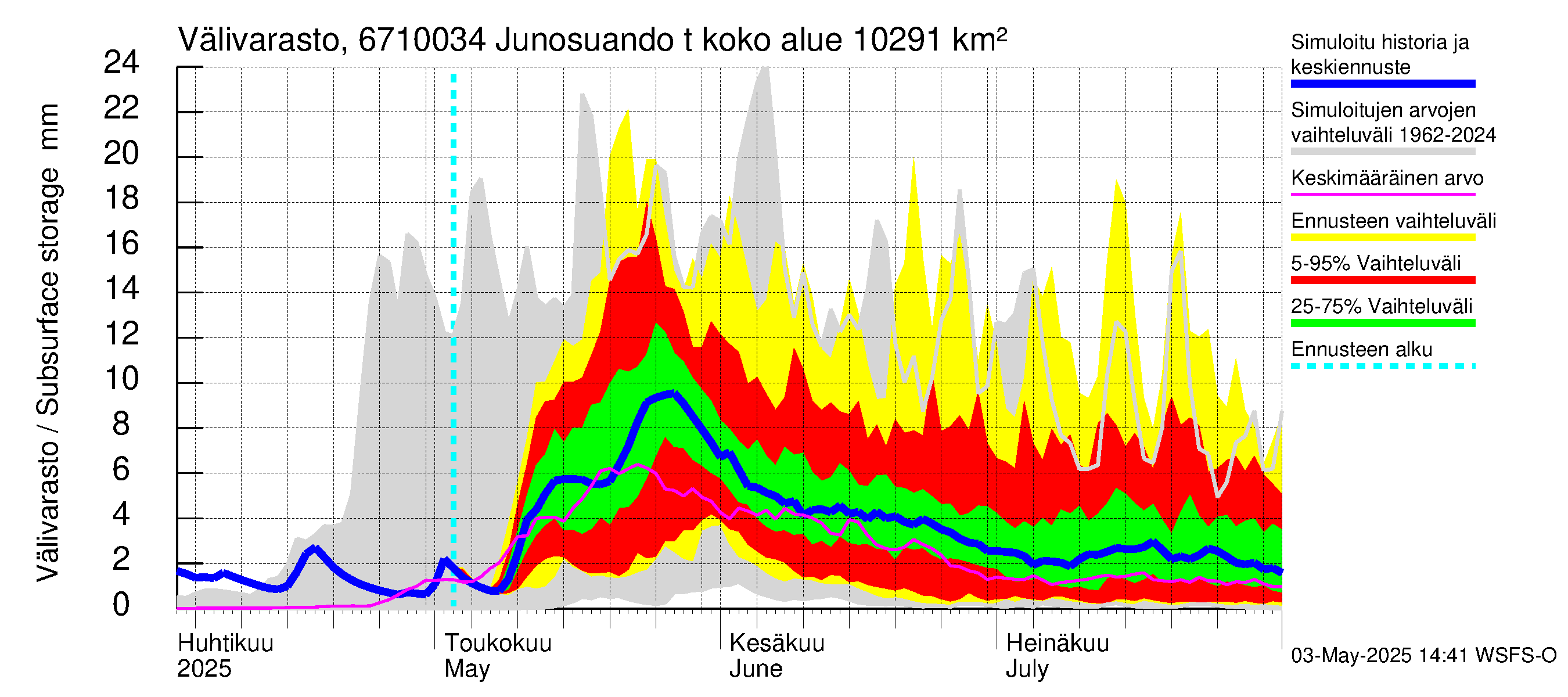 Tornionjoen vesistöalue - Junosuando total: Välivarasto