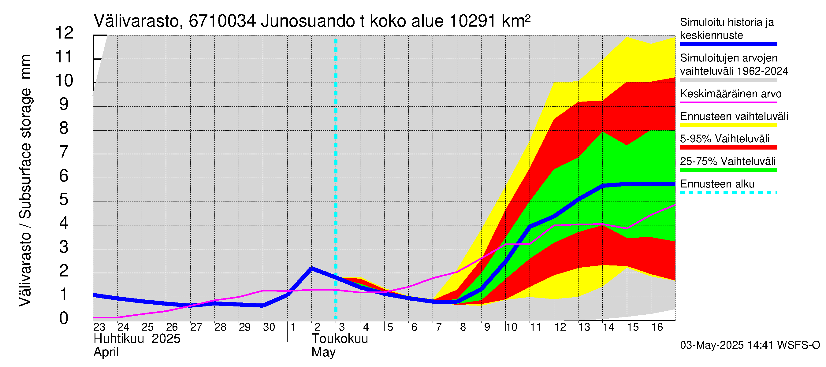 Tornionjoen vesistöalue - Junosuando total: Välivarasto
