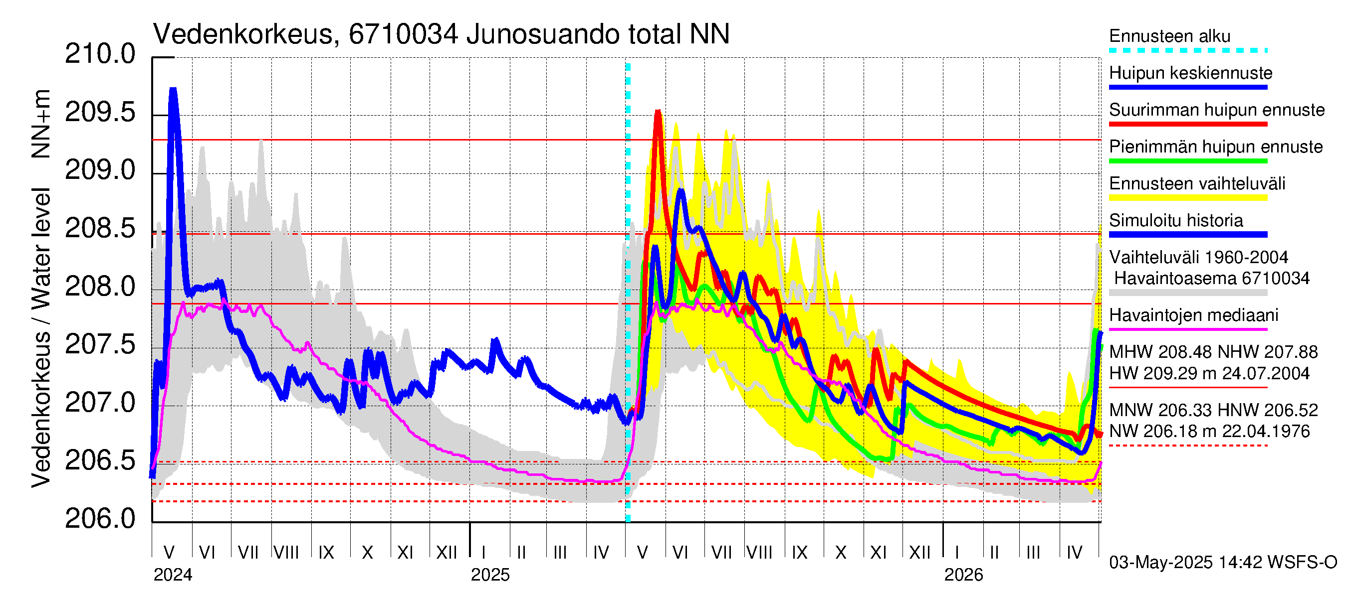 Tornionjoen vesistöalue - Junosuando total: Vedenkorkeus - huippujen keski- ja ääriennusteet
