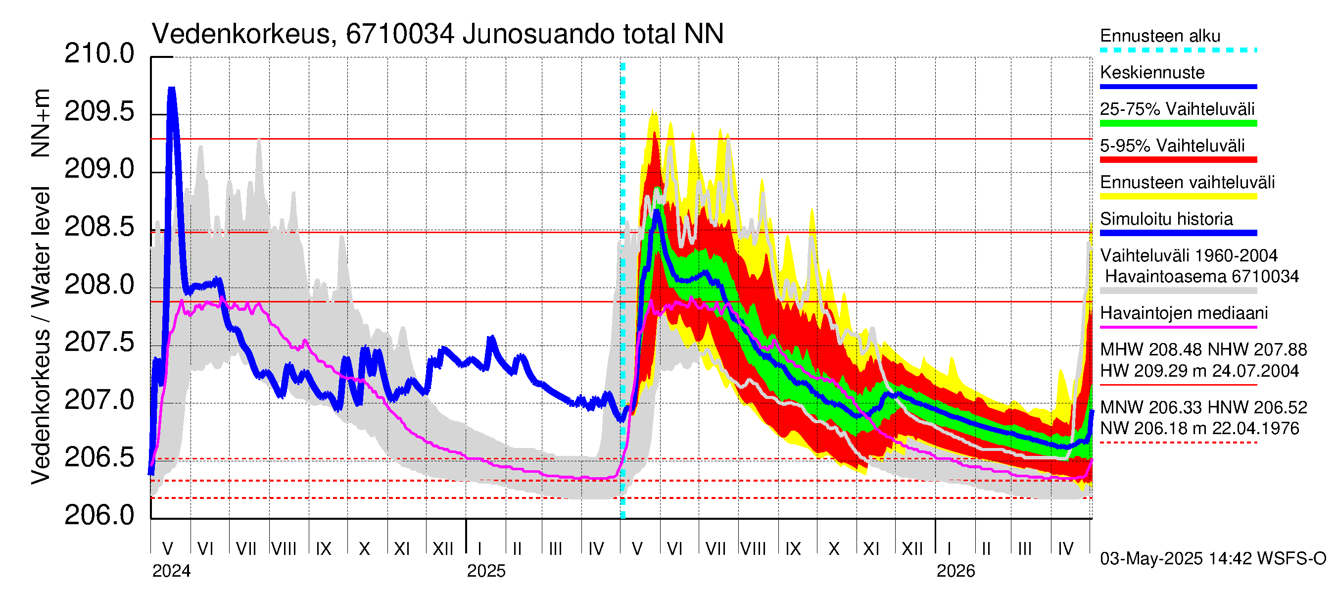 Tornionjoen vesistöalue - Junosuando total: Vedenkorkeus - jakaumaennuste