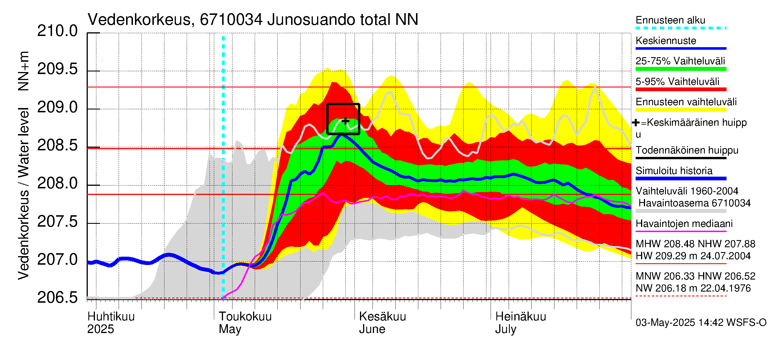 Tornionjoen vesistöalue - Junosuando total: Vedenkorkeus - jakaumaennuste
