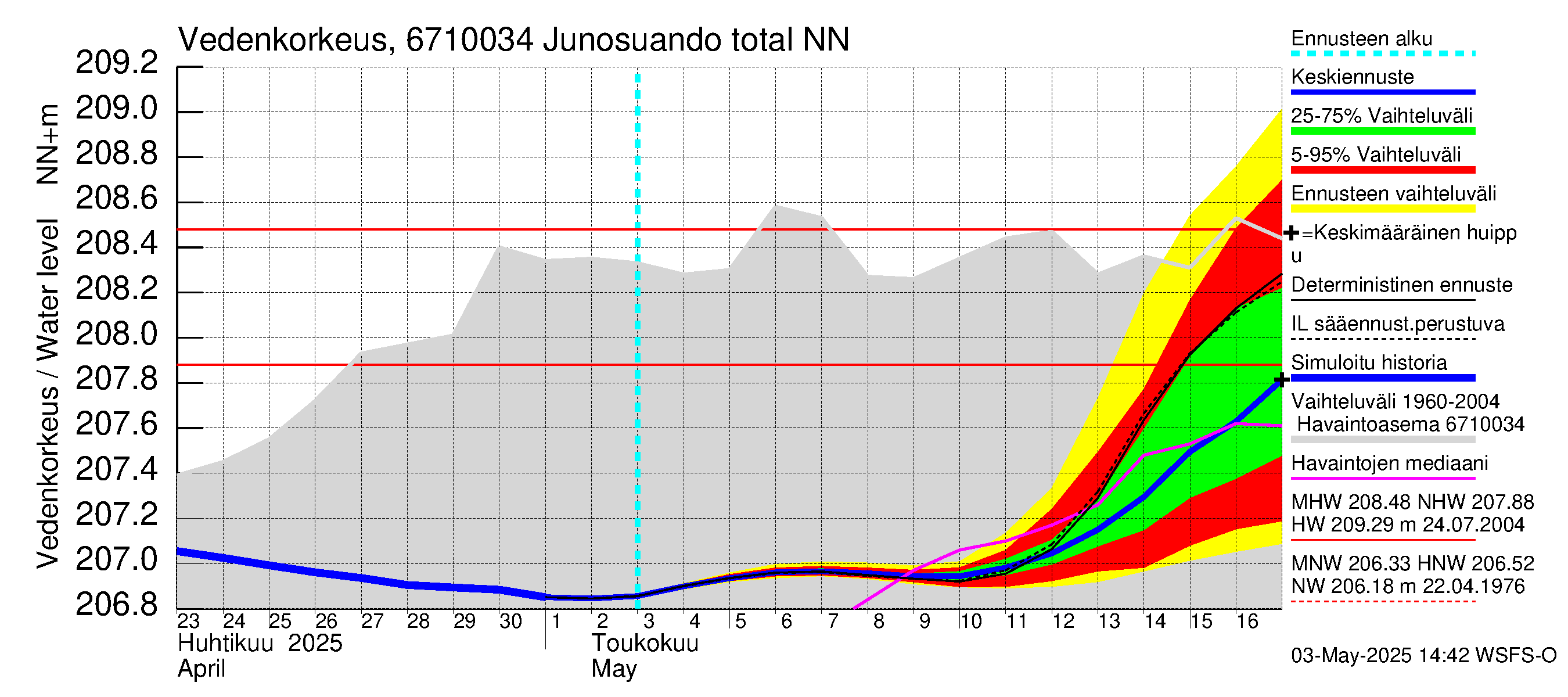 Tornionjoen vesistöalue - Junosuando total: Vedenkorkeus - jakaumaennuste