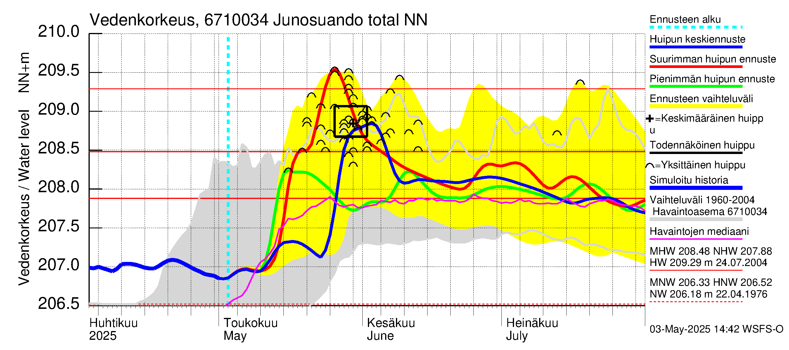 Tornionjoen vesistöalue - Junosuando total: Vedenkorkeus - huippujen keski- ja ääriennusteet