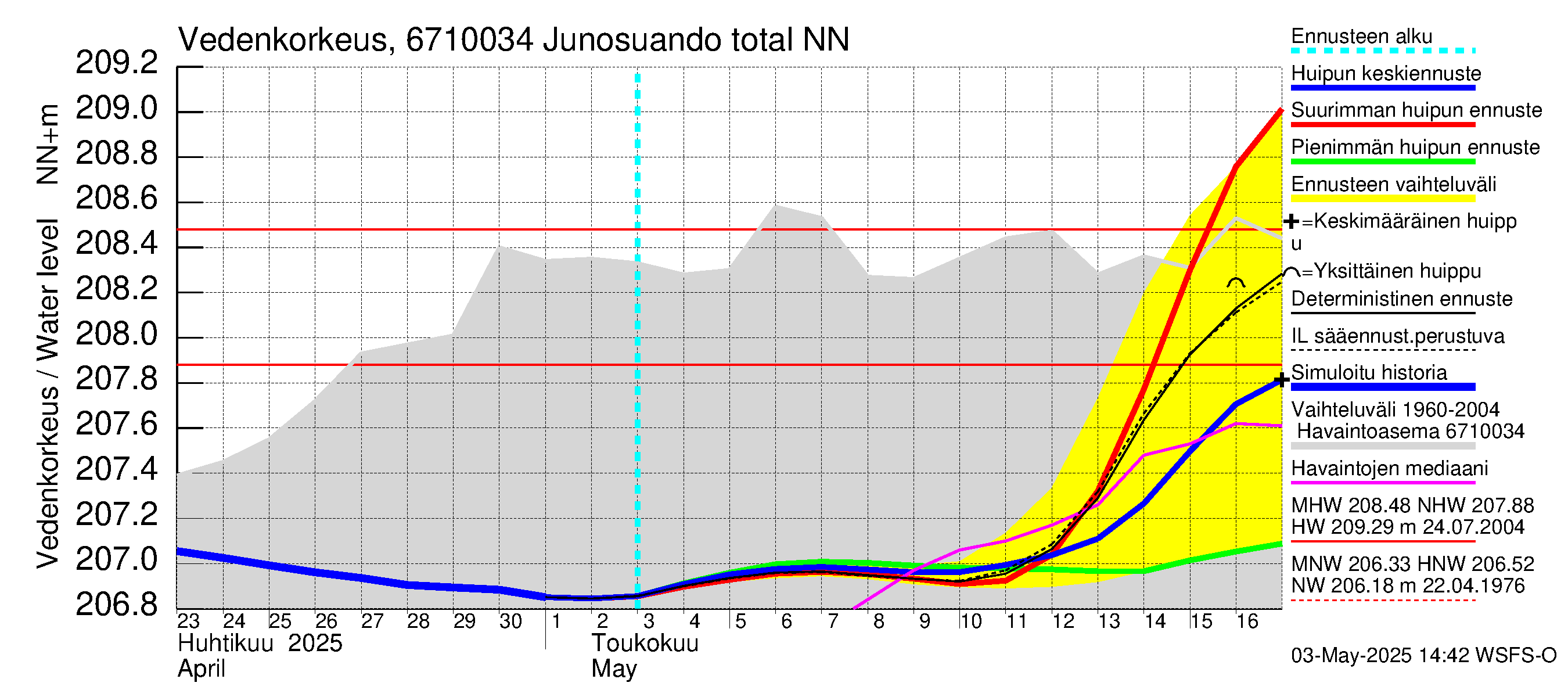 Tornionjoen vesistöalue - Junosuando total: Vedenkorkeus - huippujen keski- ja ääriennusteet