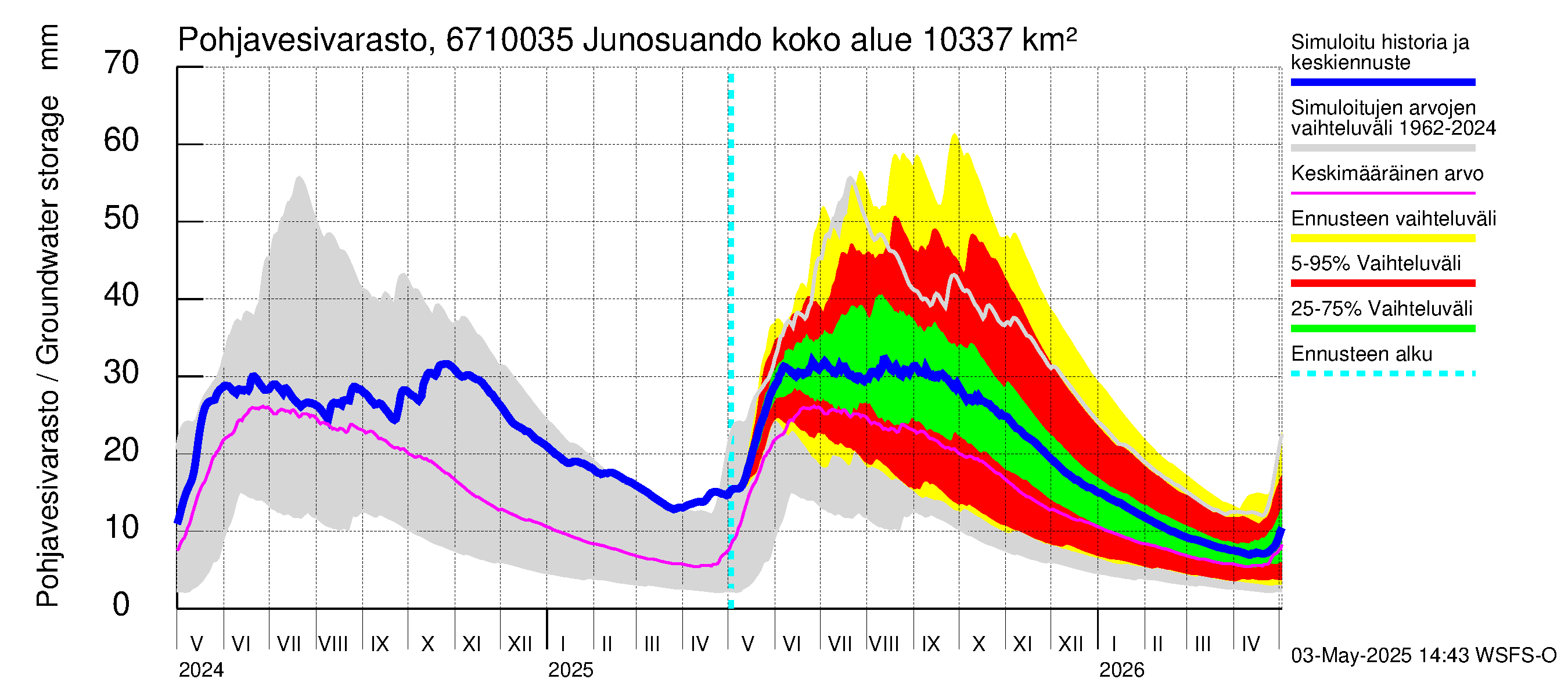 Tornionjoen vesistöalue - Junosuando Pajalaan: Pohjavesivarasto