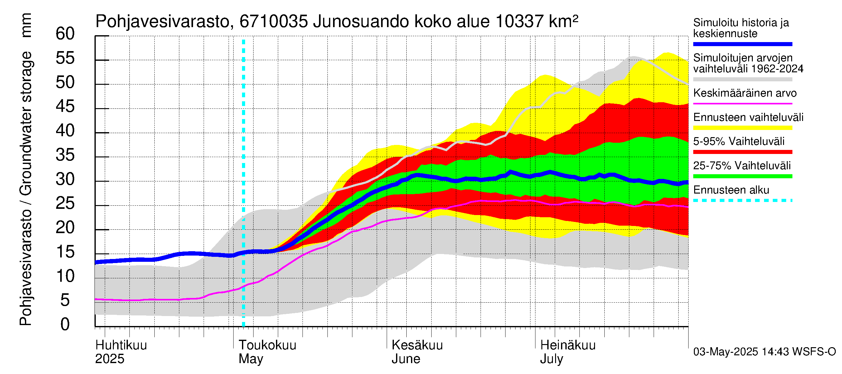 Tornionjoen vesistöalue - Junosuando Pajalaan: Pohjavesivarasto