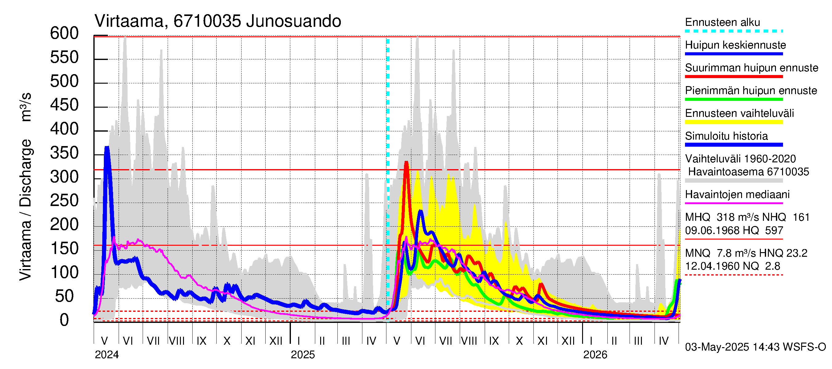 Tornionjoen vesistöalue - Junosuando Pajalaan: Virtaama / juoksutus - huippujen keski- ja ääriennusteet
