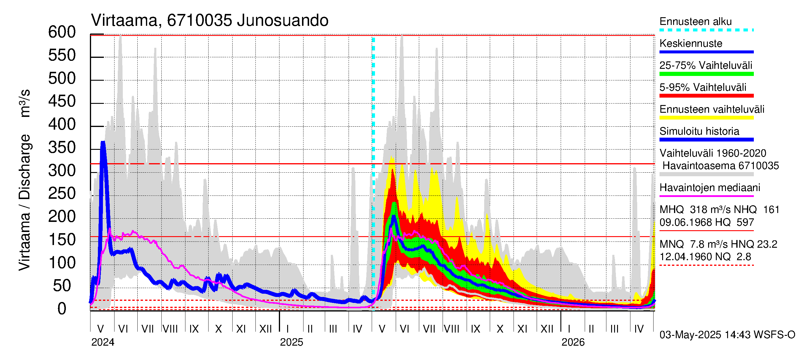 Tornionjoen vesistöalue - Junosuando Pajalaan: Virtaama / juoksutus - jakaumaennuste