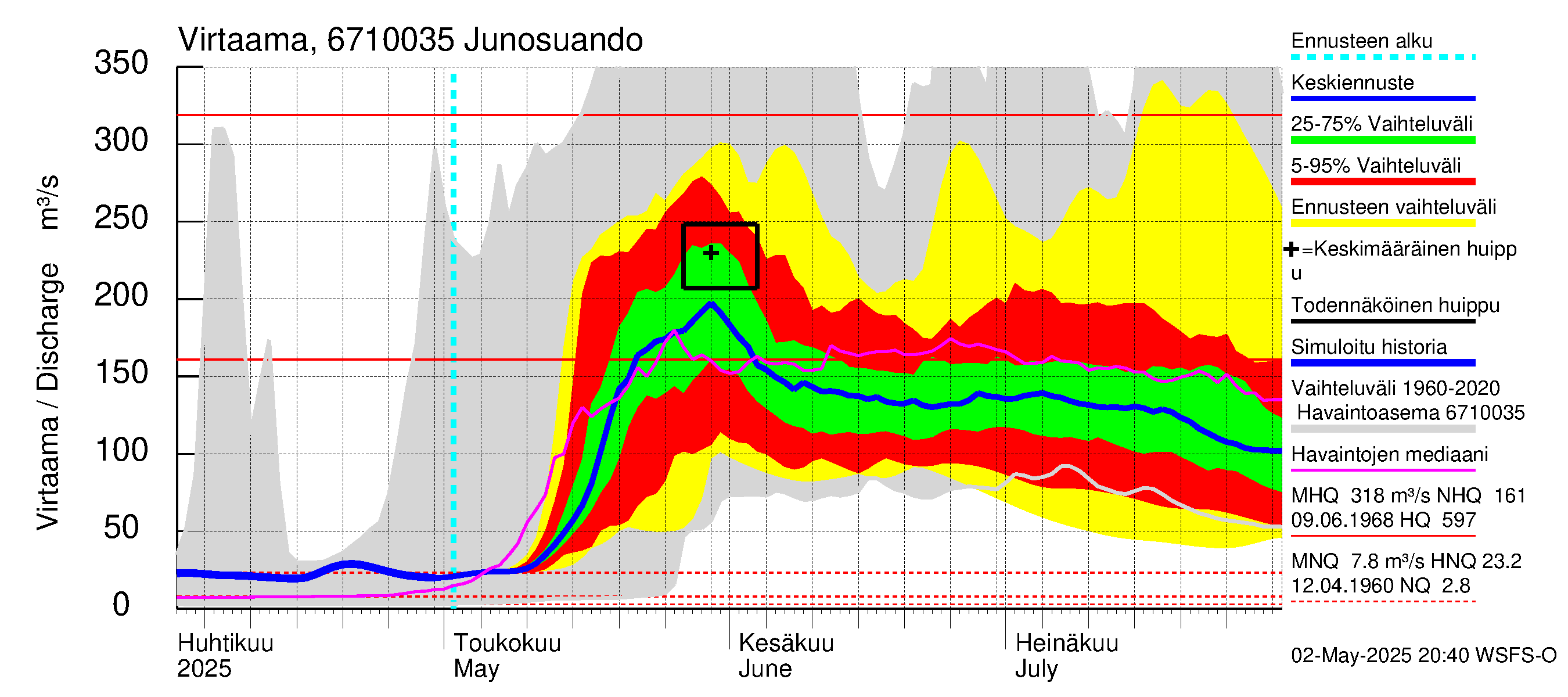 Tornionjoen vesistöalue - Junosuando Pajalaan: Virtaama / juoksutus - jakaumaennuste