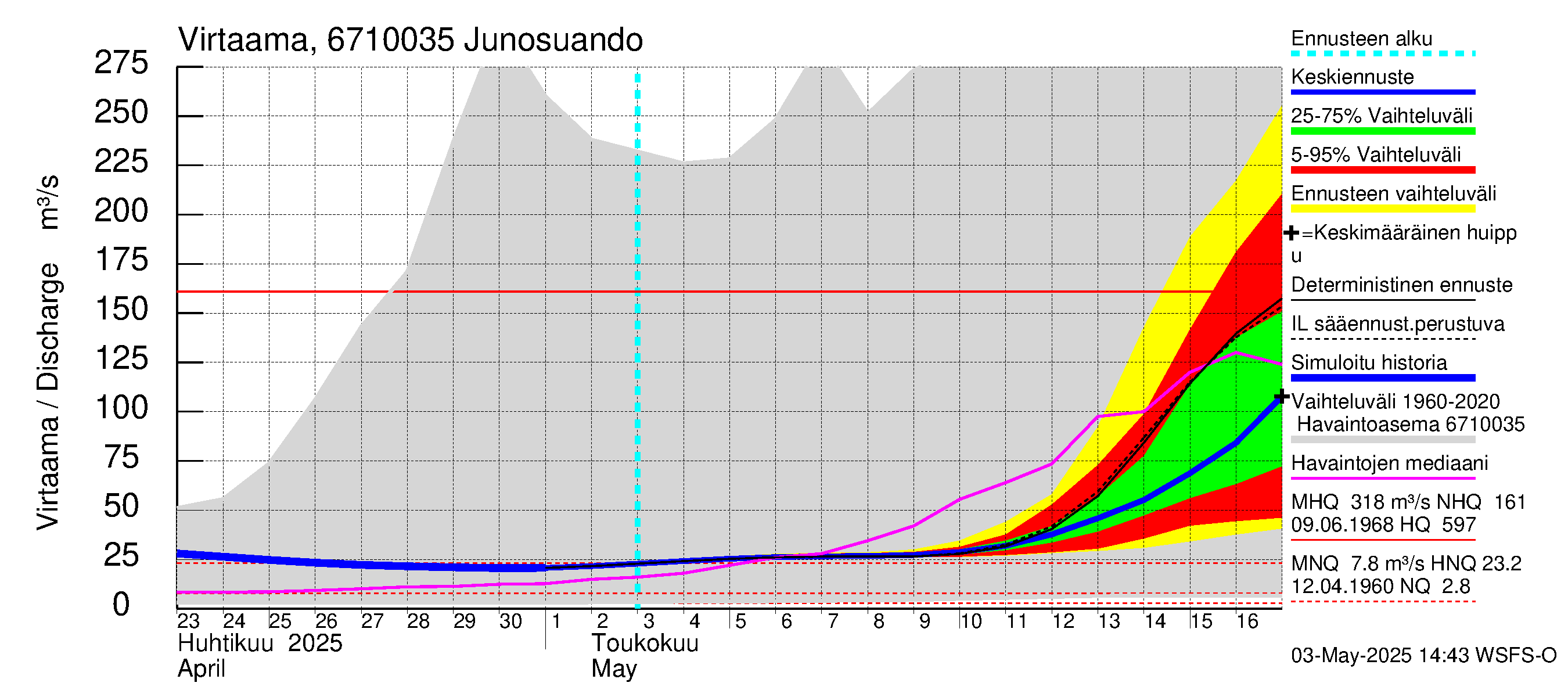 Tornionjoen vesistöalue - Junosuando Pajalaan: Virtaama / juoksutus - jakaumaennuste