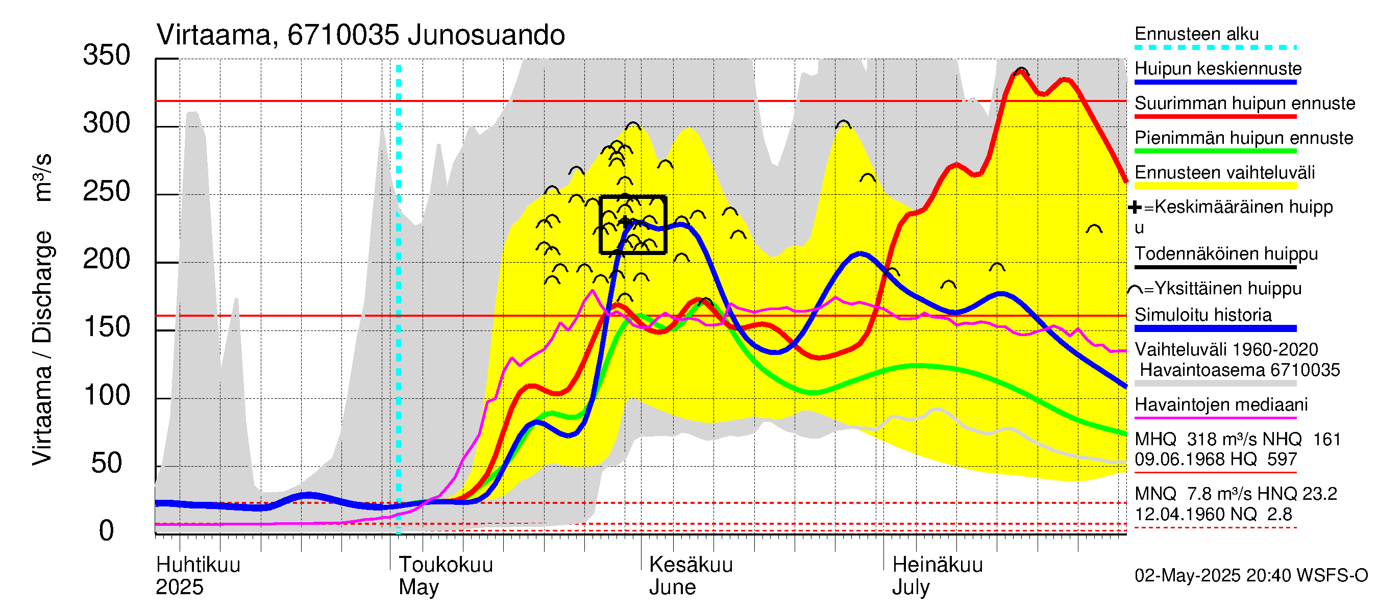 Tornionjoen vesistöalue - Junosuando Pajalaan: Virtaama / juoksutus - huippujen keski- ja ääriennusteet