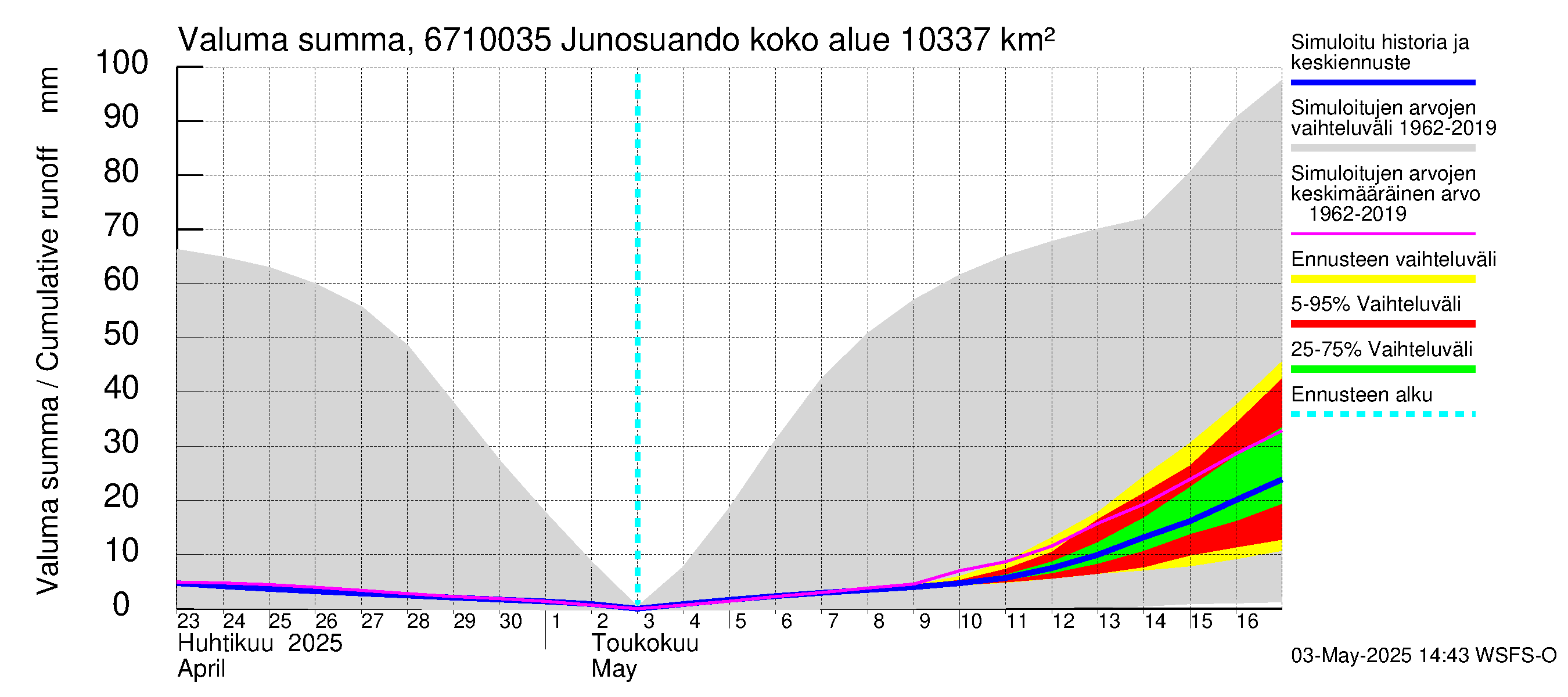 Tornionjoen vesistöalue - Junosuando Pajalaan: Valuma - summa