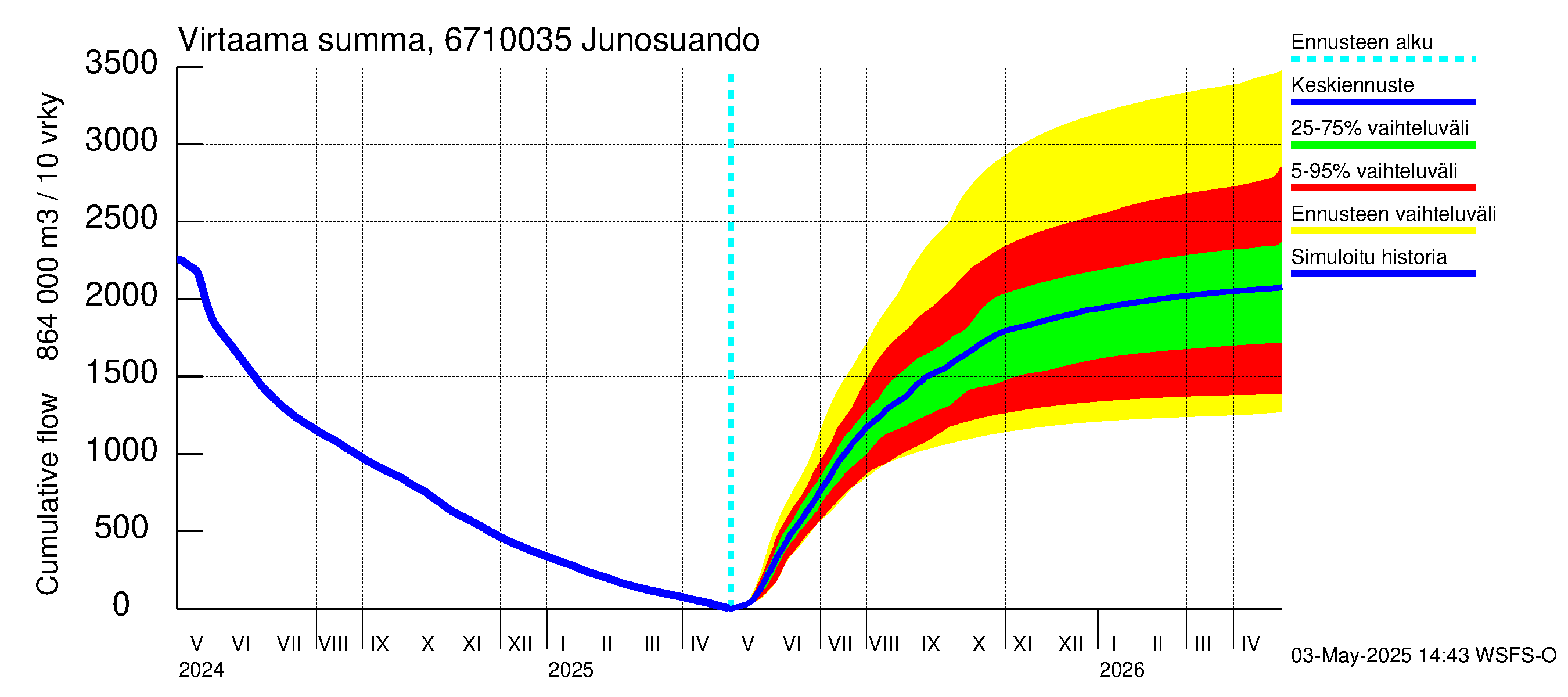 Tornionjoen vesistöalue - Junosuando Pajalaan: Virtaama / juoksutus - summa