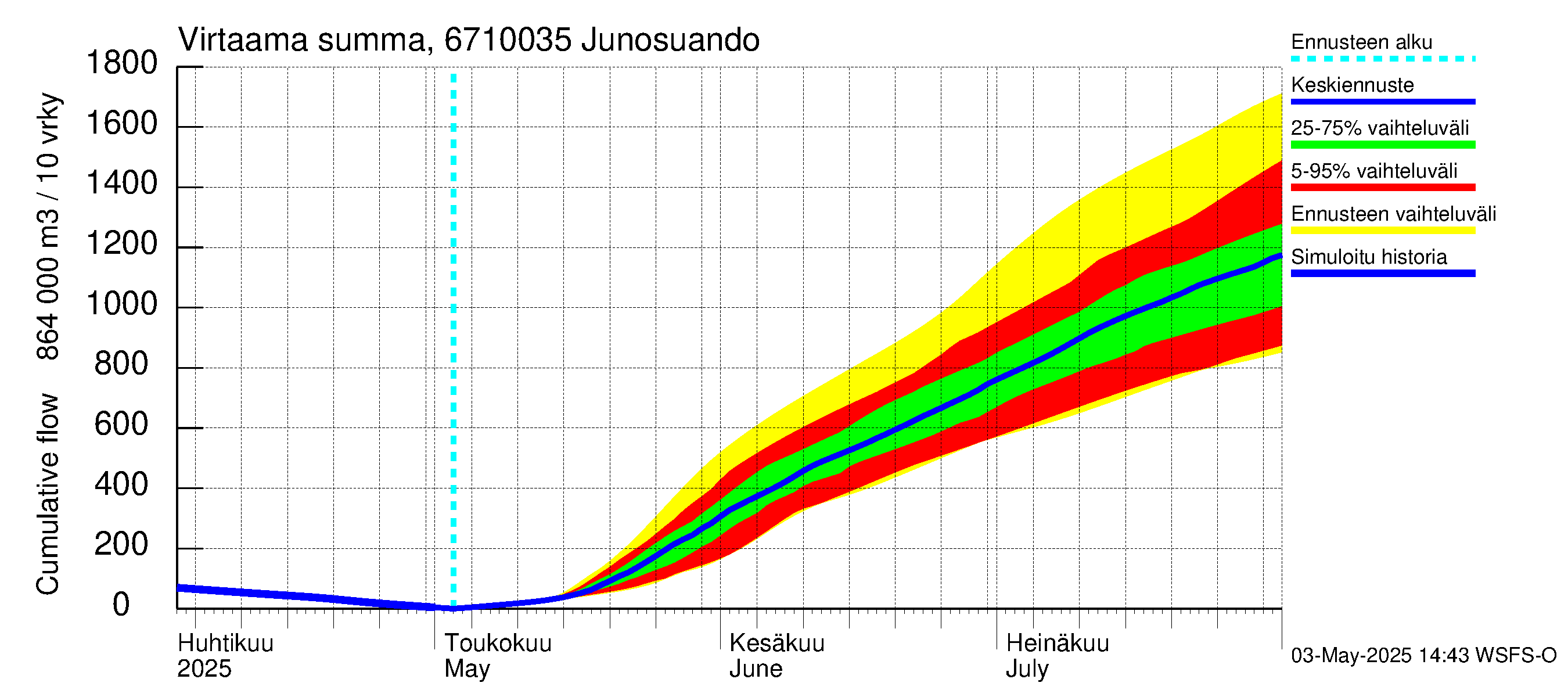 Tornionjoen vesistöalue - Junosuando Pajalaan: Virtaama / juoksutus - summa