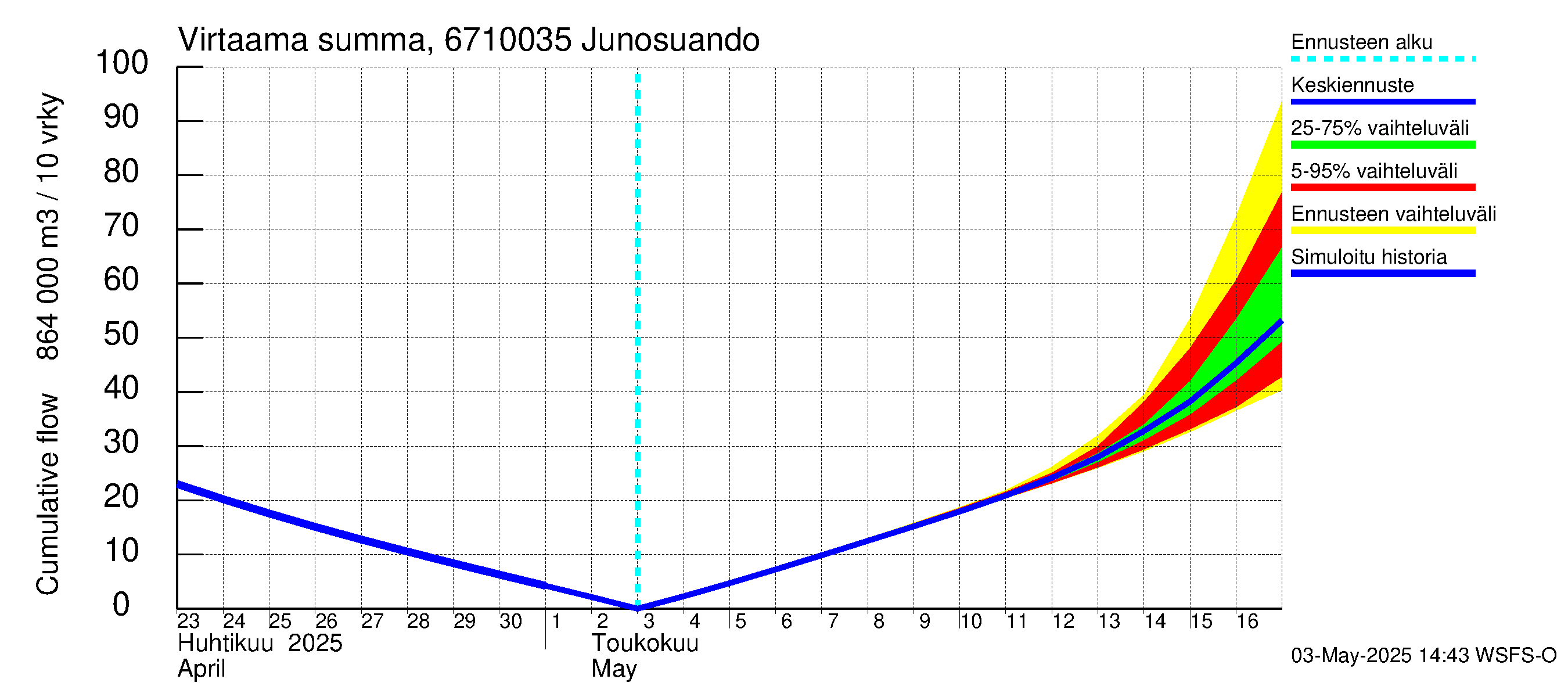 Tornionjoen vesistöalue - Junosuando Pajalaan: Virtaama / juoksutus - summa