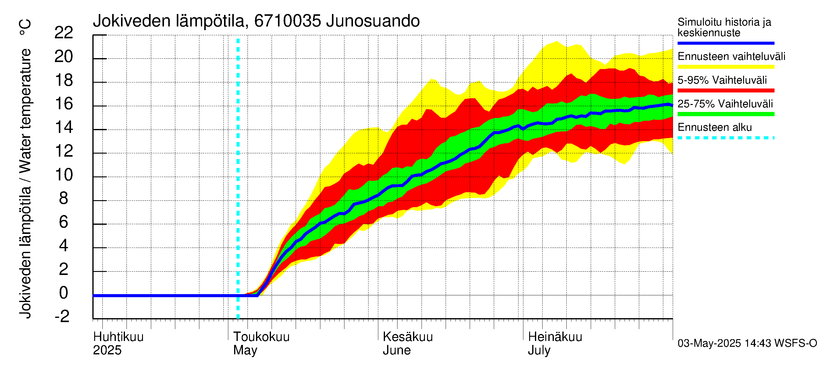 Tornionjoen vesistöalue - Junosuando Pajalaan: Jokiveden lämpötila