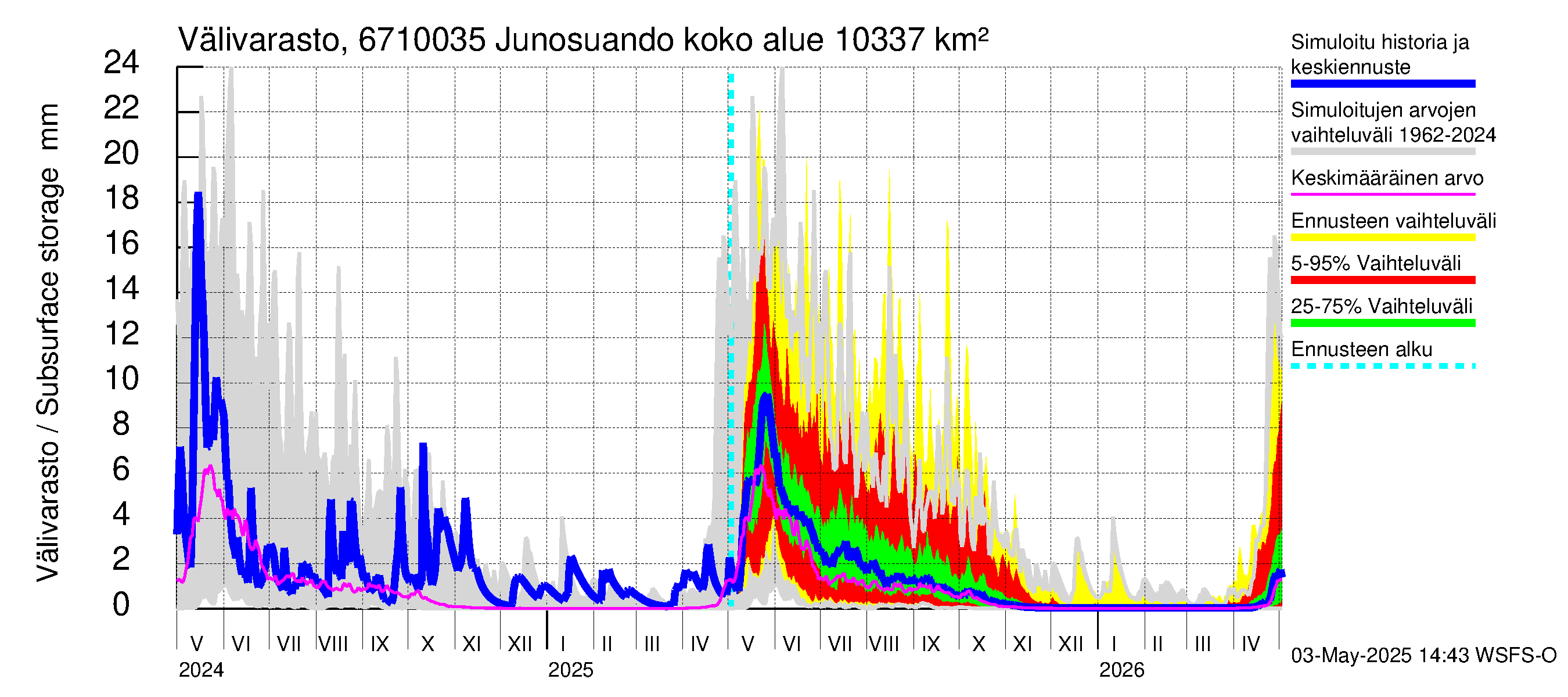 Tornionjoen vesistöalue - Junosuando Pajalaan: Välivarasto
