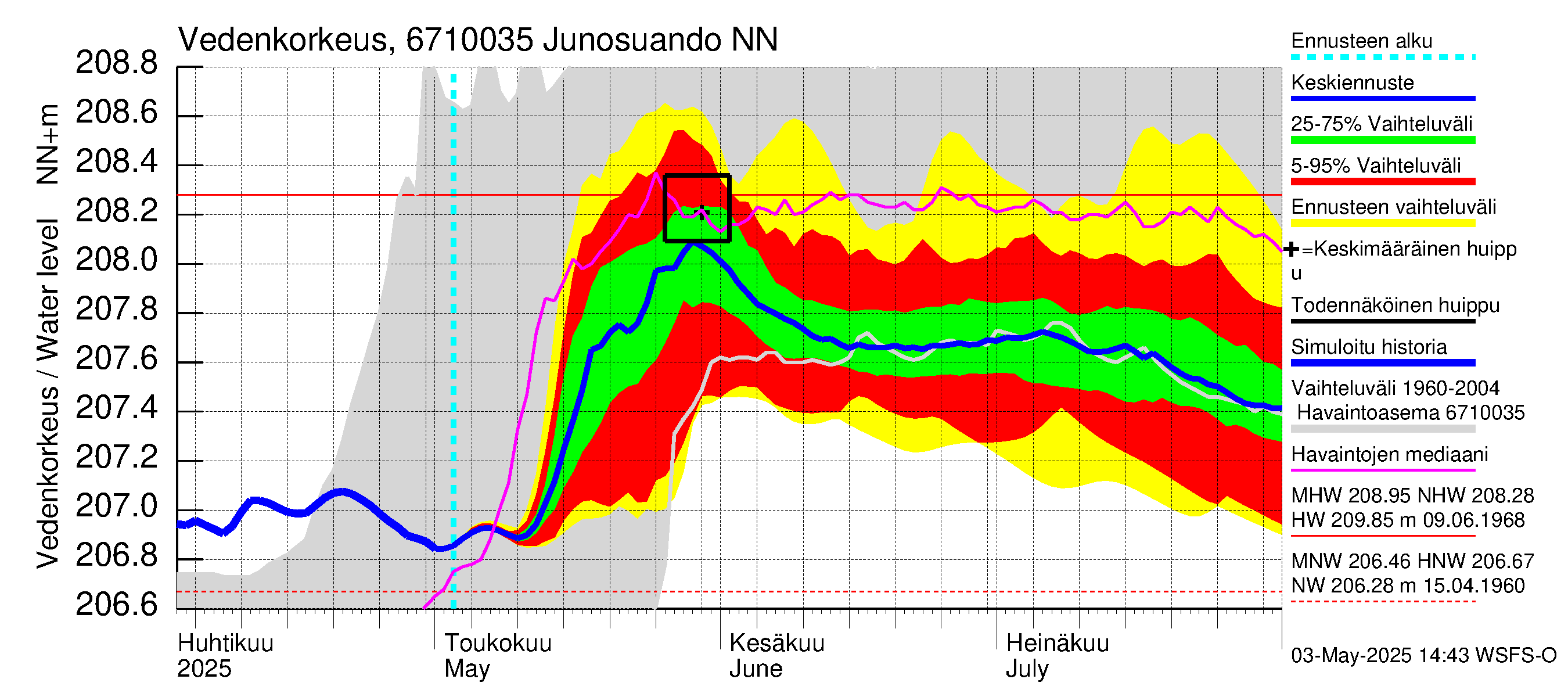 Tornionjoen vesistöalue - Junosuando Pajalaan: Vedenkorkeus - jakaumaennuste
