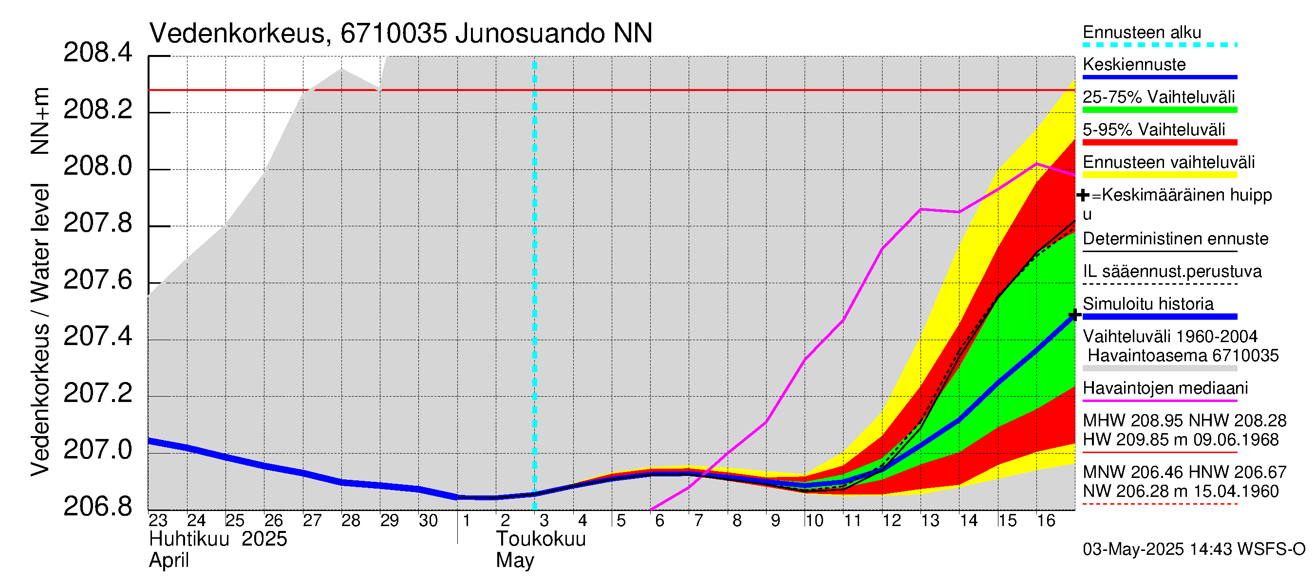 Tornionjoen vesistöalue - Junosuando Pajalaan: Vedenkorkeus - jakaumaennuste