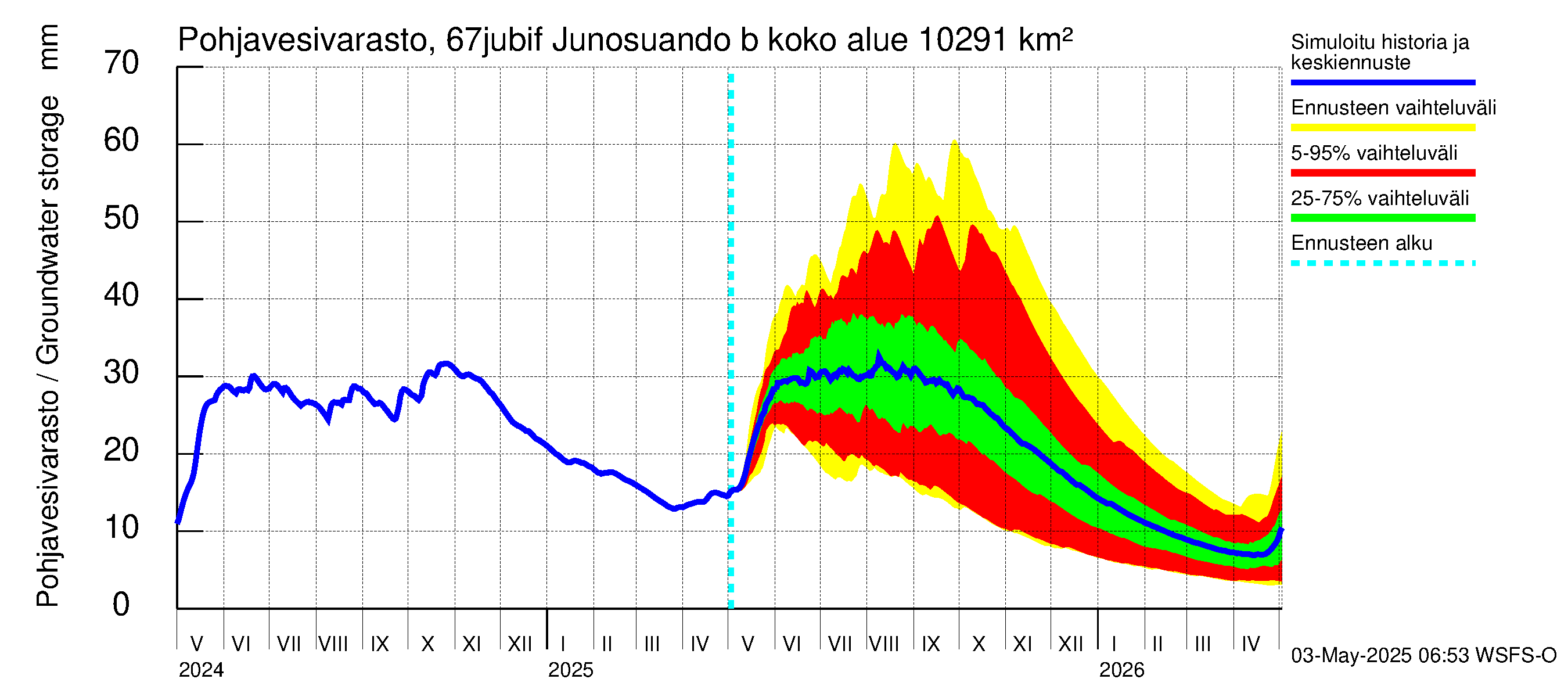 Tornionjoen vesistöalue - Virtaama Tornionjoesta Kalix-jokeen: Pohjavesivarasto