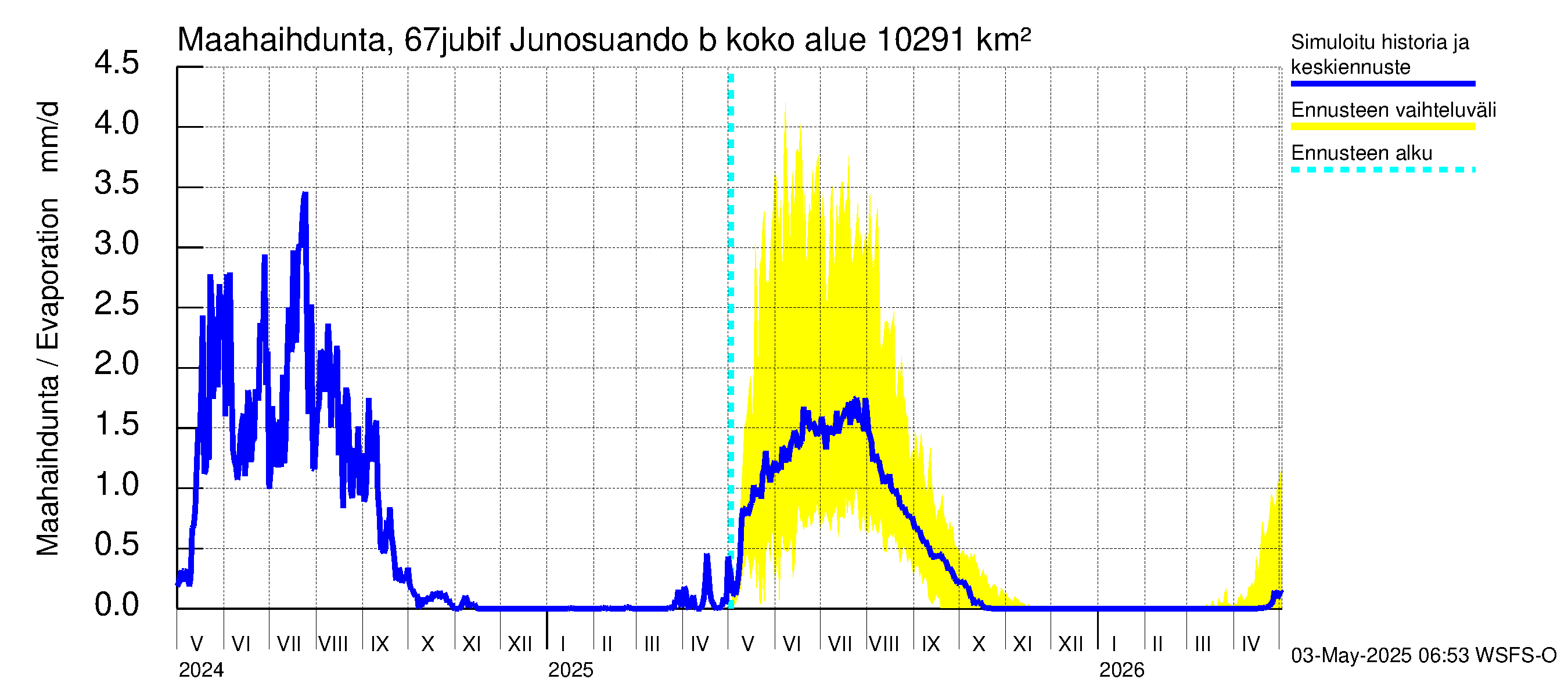 Tornionjoen vesistöalue - Virtaama Tornionjoesta Kalix-jokeen: Haihdunta maa-alueelta