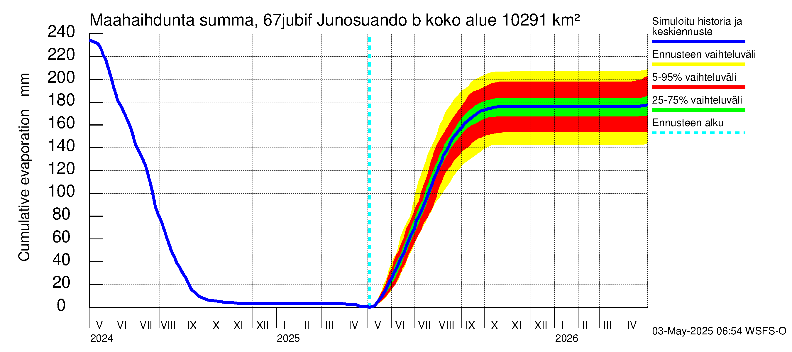 Tornionjoen vesistöalue - Virtaama Tornionjoesta Kalix-jokeen: Haihdunta maa-alueelta - summa