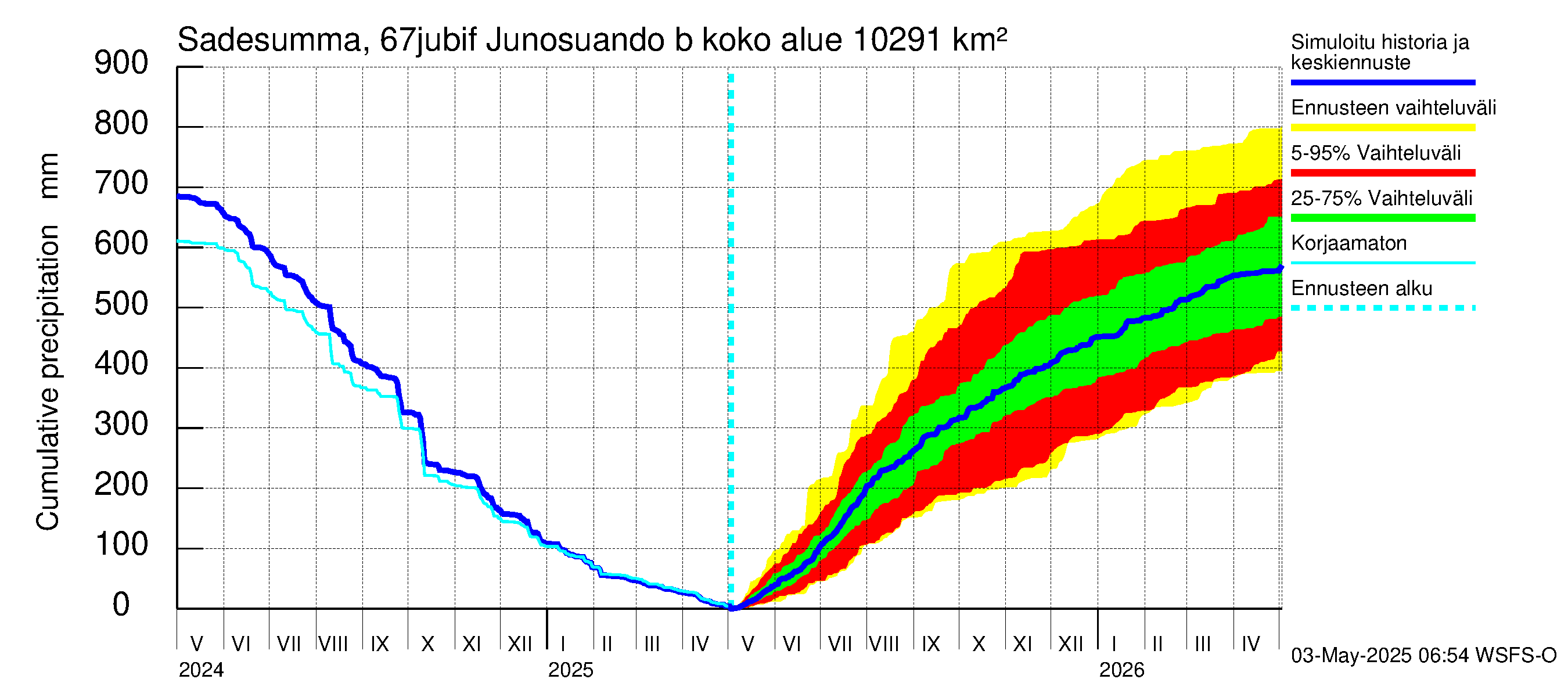 Tornionjoen vesistöalue - Virtaama Tornionjoesta Kalix-jokeen: Sade - summa