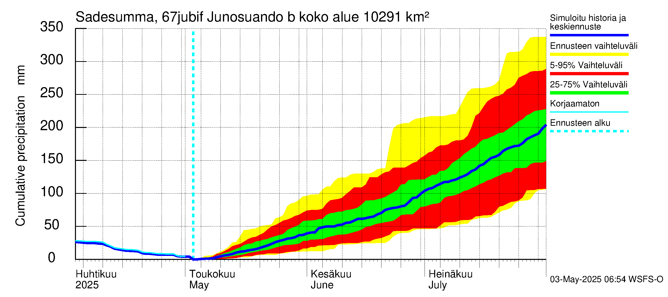 Tornionjoen vesistöalue - Virtaama Tornionjoesta Kalix-jokeen: Sade - summa