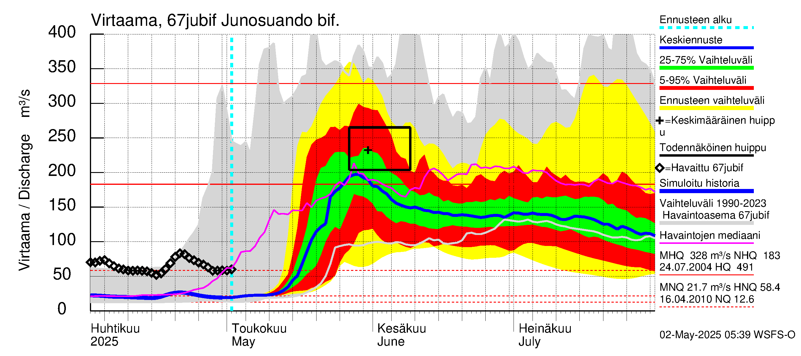 Tornionjoen vesistöalue - Virtaama Tornionjoesta Kalix-jokeen: Virtaama / juoksutus - jakaumaennuste