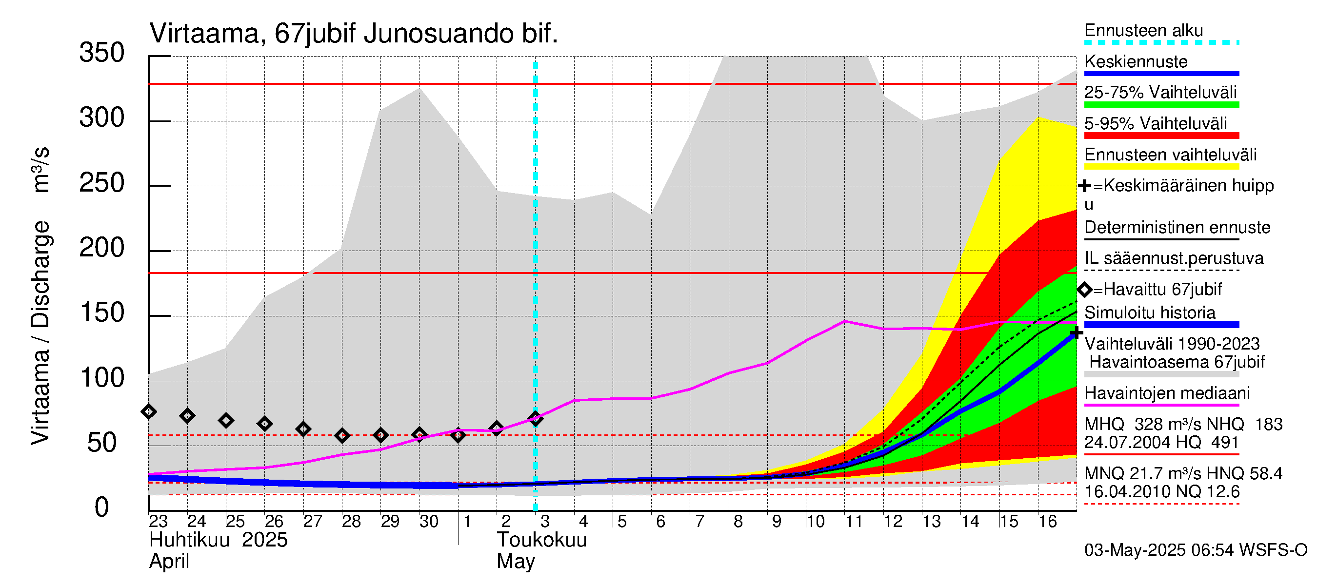 Tornionjoen vesistöalue - Virtaama Tornionjoesta Kalix-jokeen: Virtaama / juoksutus - jakaumaennuste
