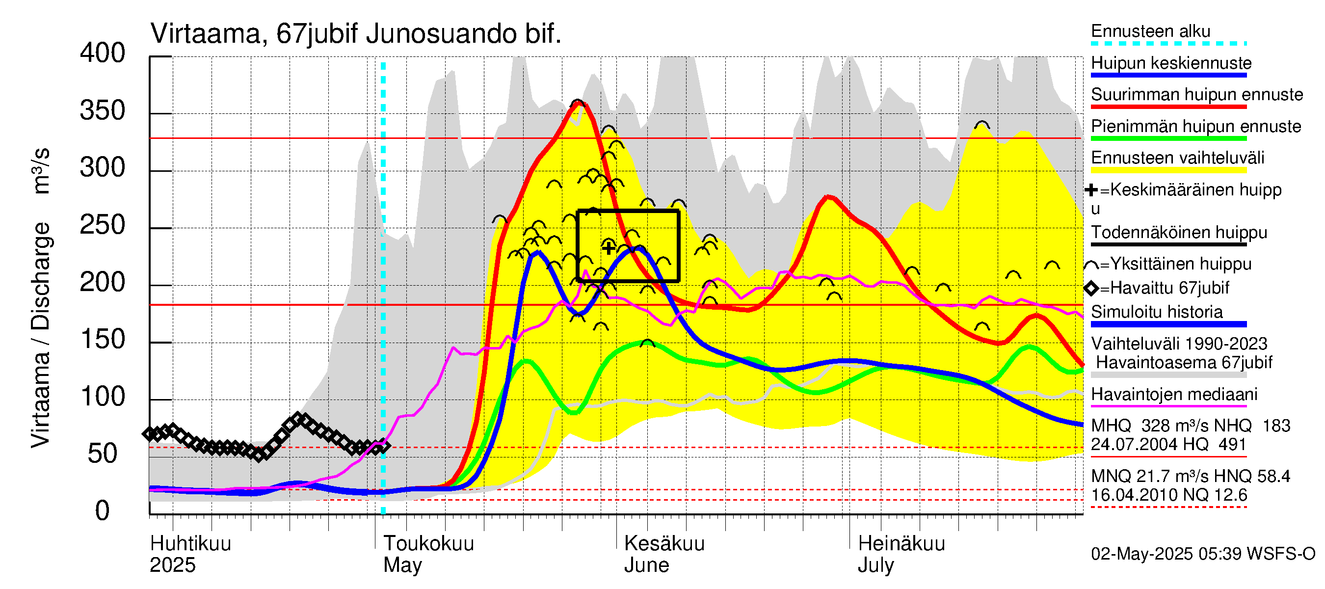 Tornionjoen vesistöalue - Virtaama Tornionjoesta Kalix-jokeen: Virtaama / juoksutus - huippujen keski- ja ääriennusteet