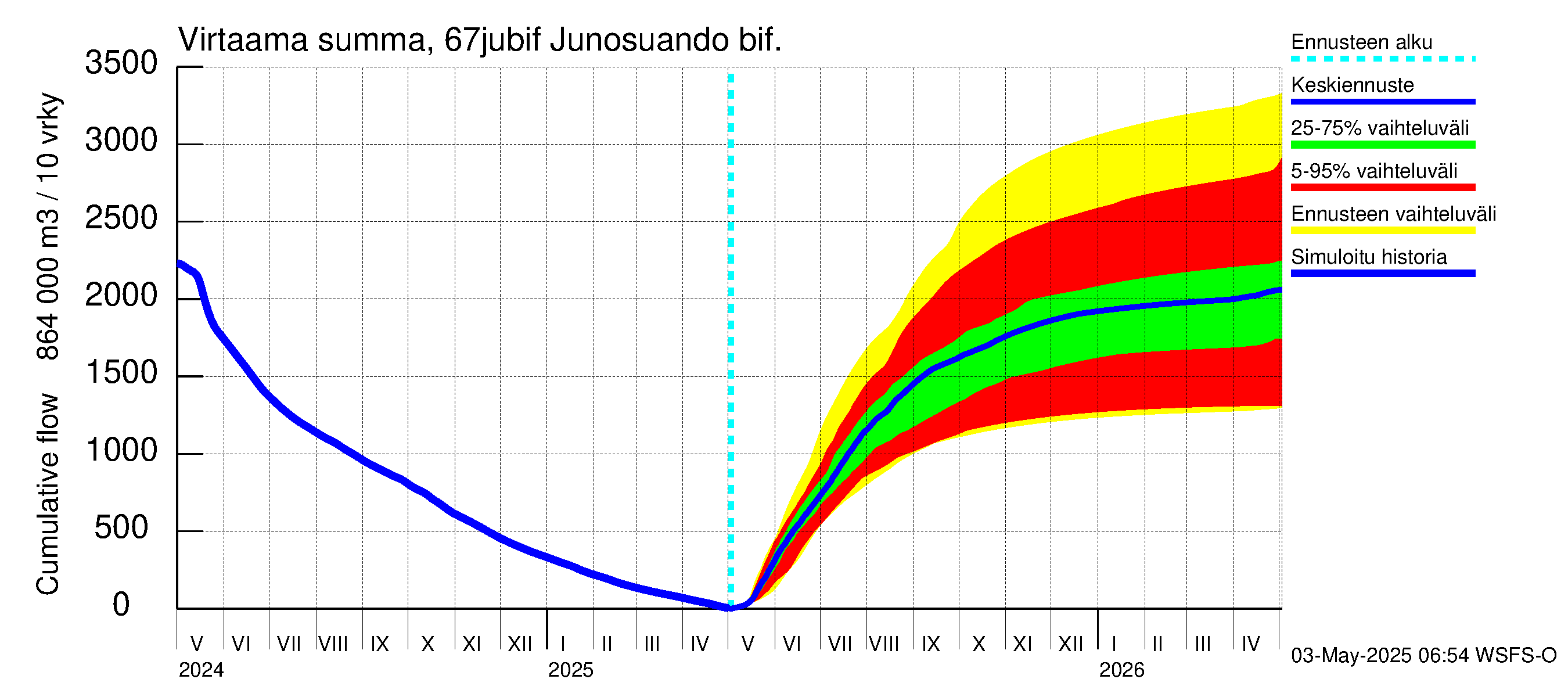 Tornionjoen vesistöalue - Virtaama Tornionjoesta Kalix-jokeen: Virtaama / juoksutus - summa
