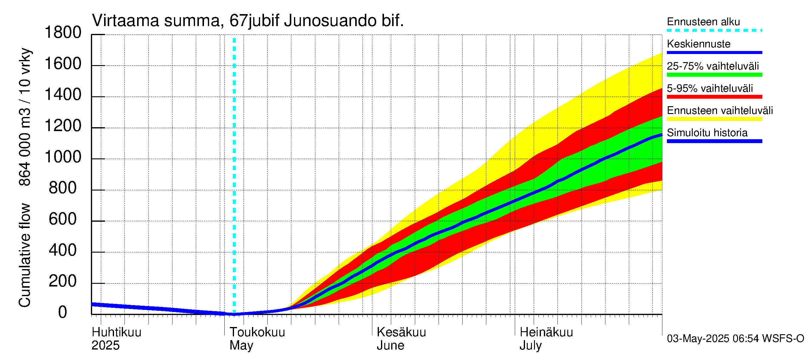 Tornionjoen vesistöalue - Virtaama Tornionjoesta Kalix-jokeen: Virtaama / juoksutus - summa