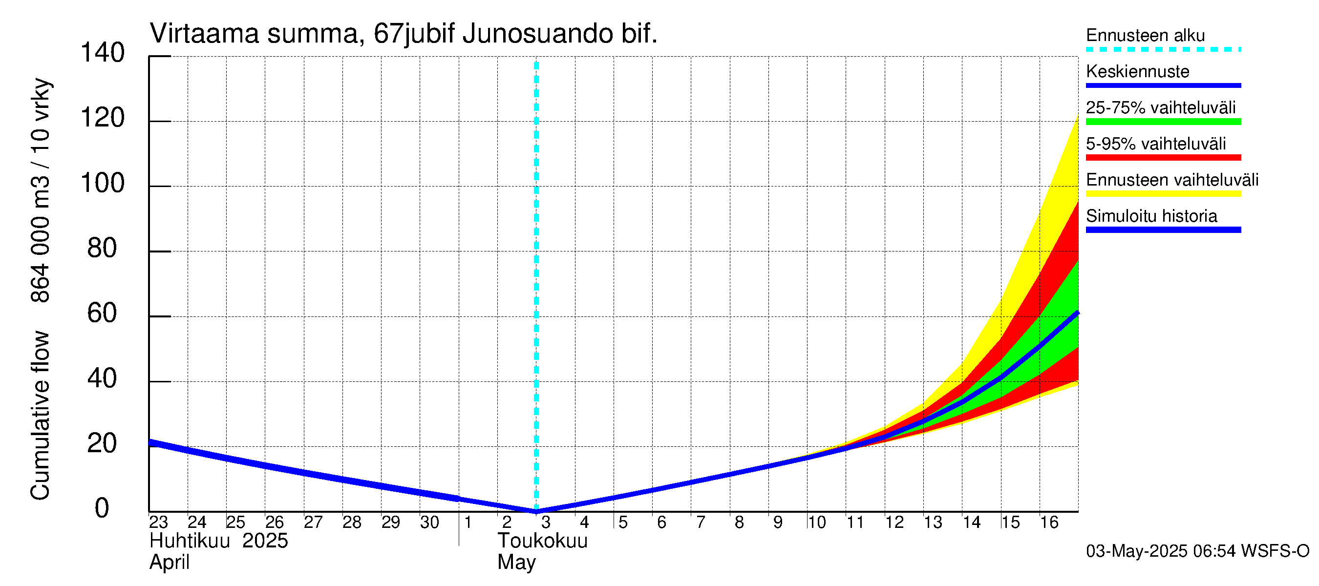Tornionjoen vesistöalue - Virtaama Tornionjoesta Kalix-jokeen: Virtaama / juoksutus - summa