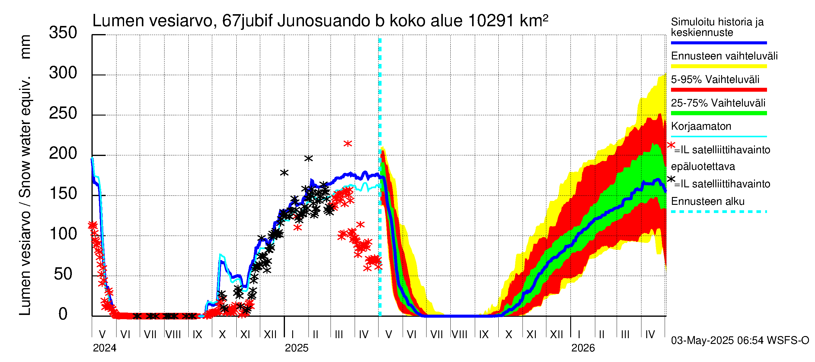 Tornionjoen vesistöalue - Virtaama Tornionjoesta Kalix-jokeen: Lumen vesiarvo
