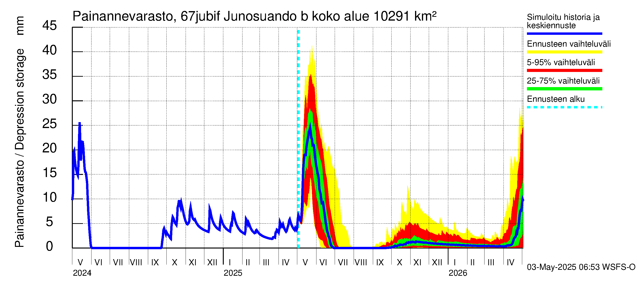 Tornionjoen vesistöalue - Virtaama Tornionjoesta Kalix-jokeen: Painannevarasto