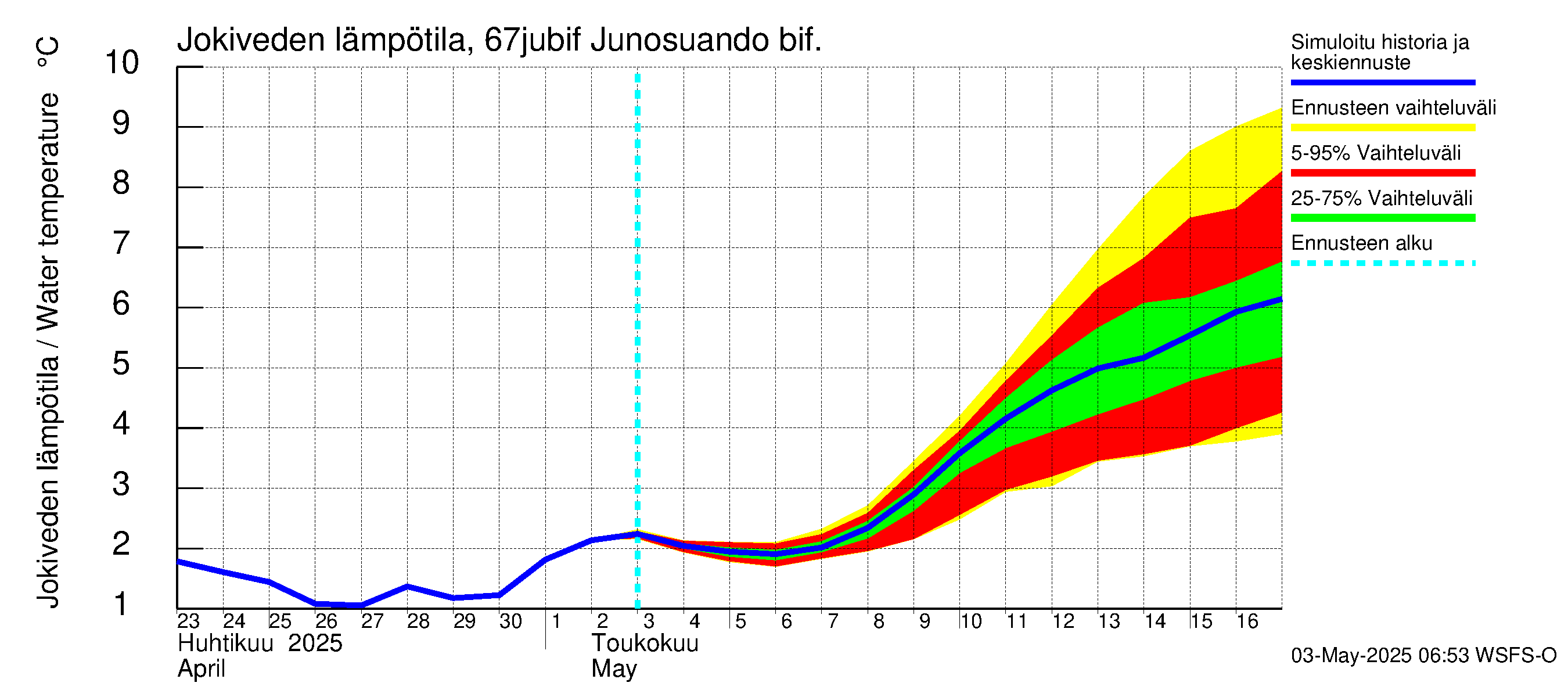 Tornionjoen vesistöalue - Virtaama Tornionjoesta Kalix-jokeen: Jokiveden lämpötila