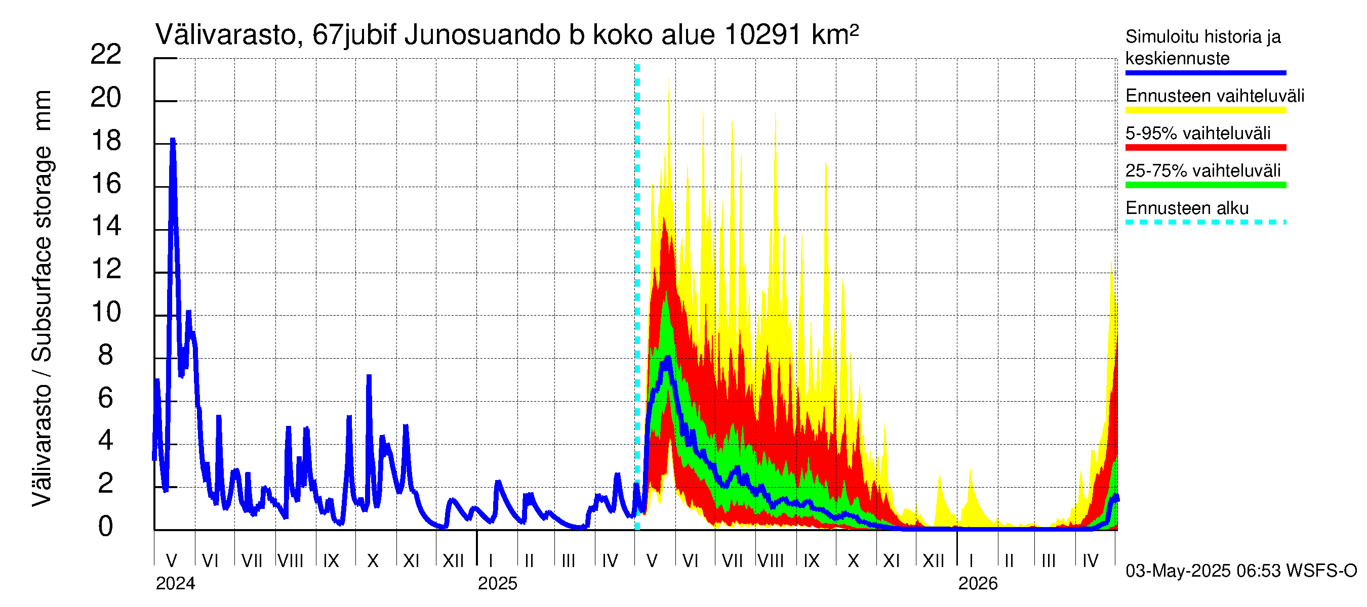 Tornionjoen vesistöalue - Virtaama Tornionjoesta Kalix-jokeen: Välivarasto