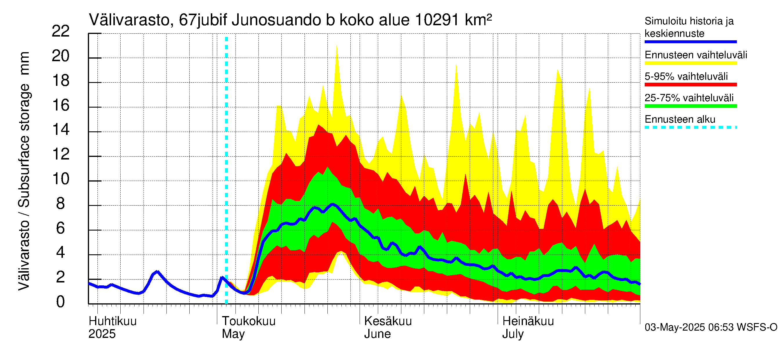 Tornionjoen vesistöalue - Virtaama Tornionjoesta Kalix-jokeen: Välivarasto